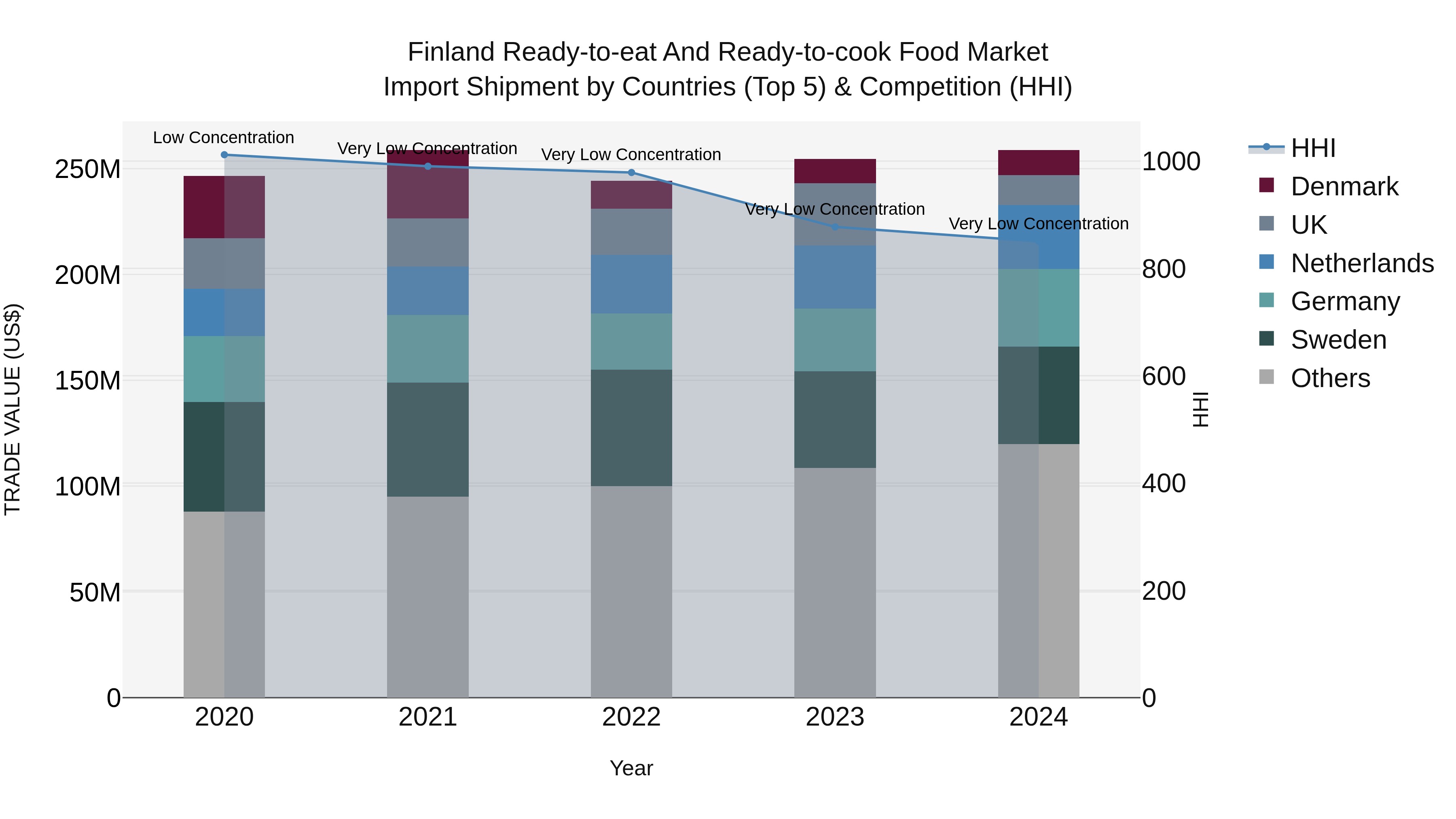 Finland Ready-to-eat and Ready-to-cook Food Market Top 5 Importing Countries and Market Competition (HHI) Analysis