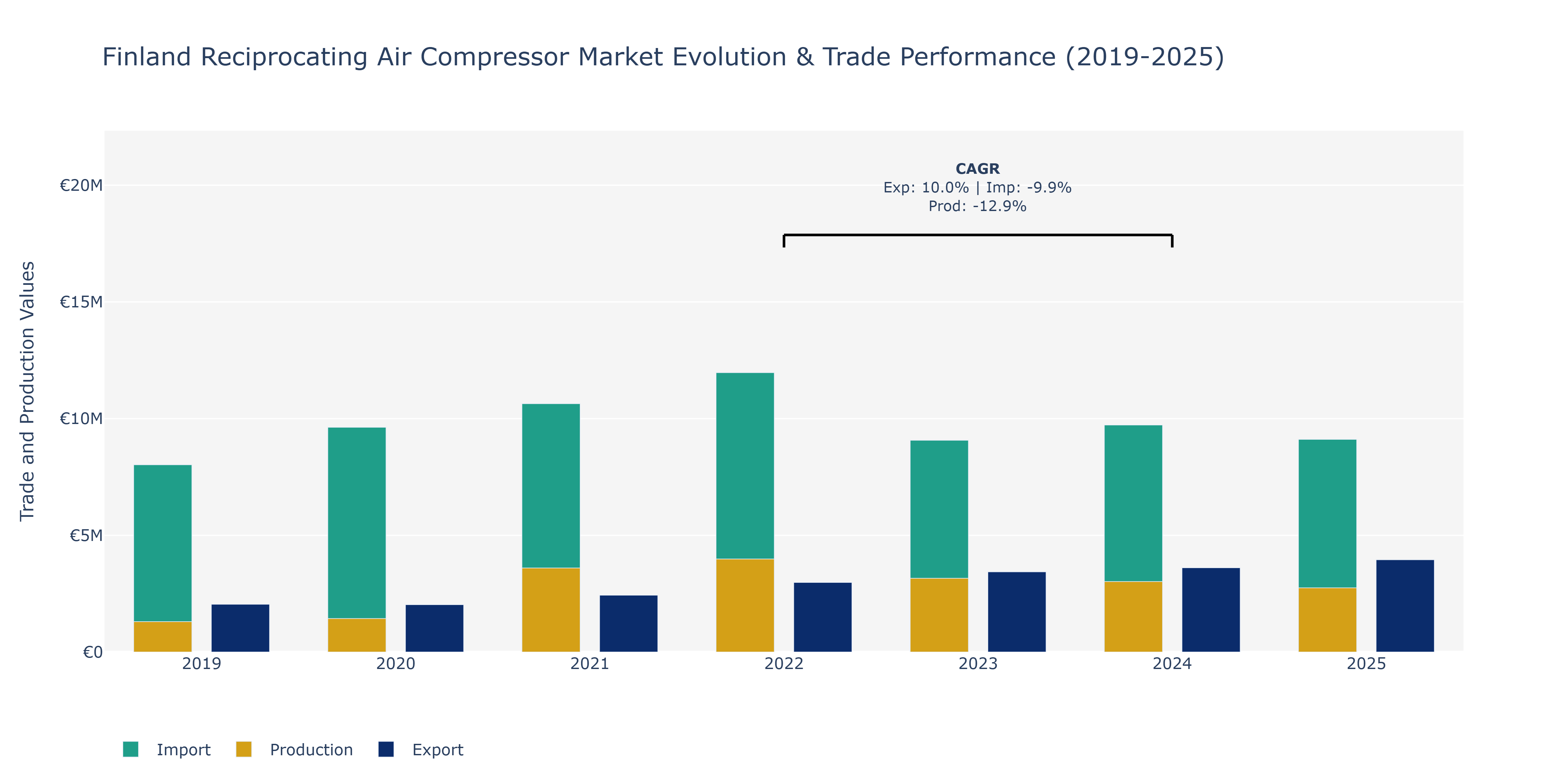 Finland Reciprocating Air Compressor Market: Production & Trade Performance (2019-2025)