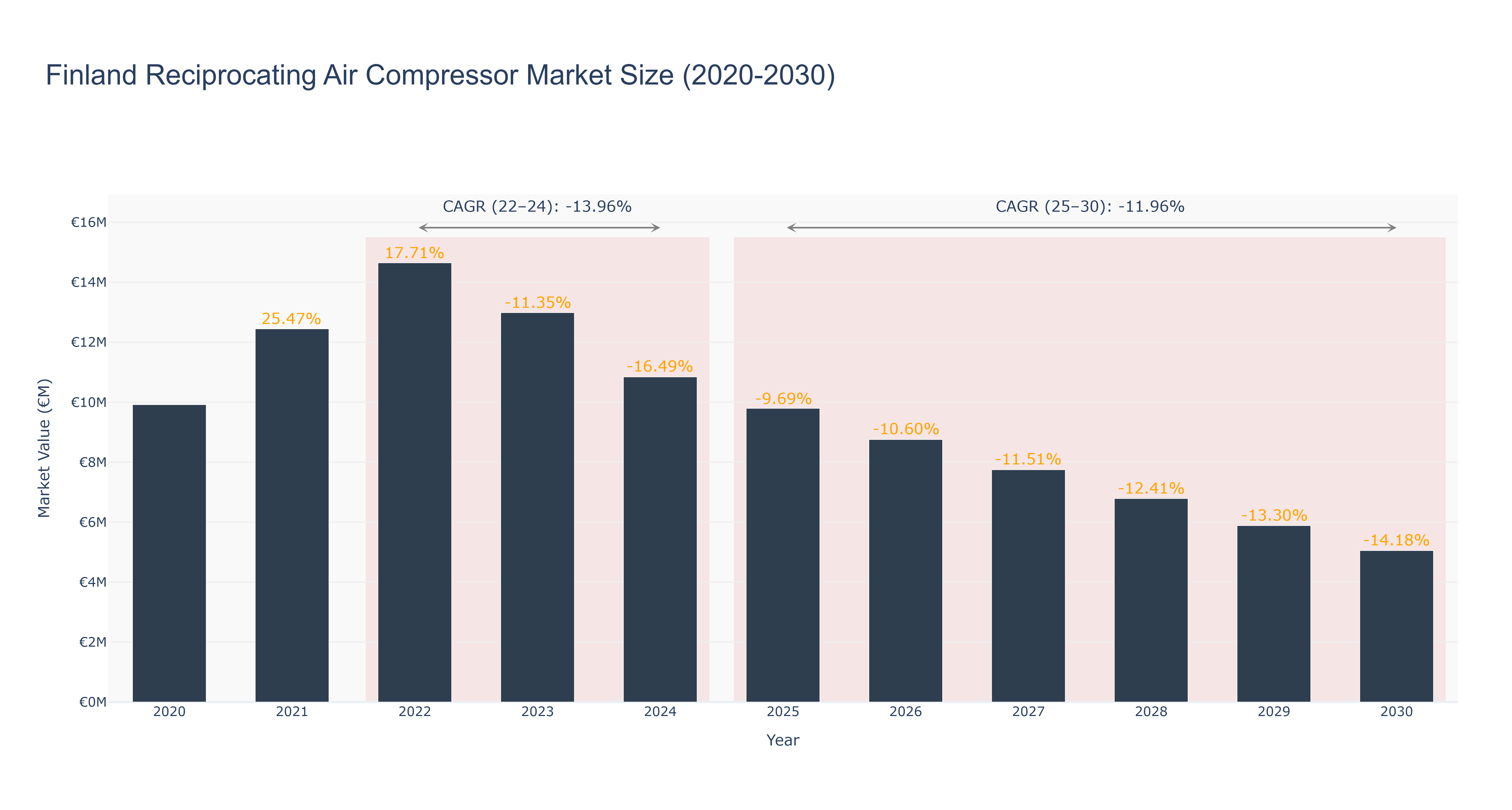 Finland Reciprocating Air Compressor Market Size (2020-2030)
