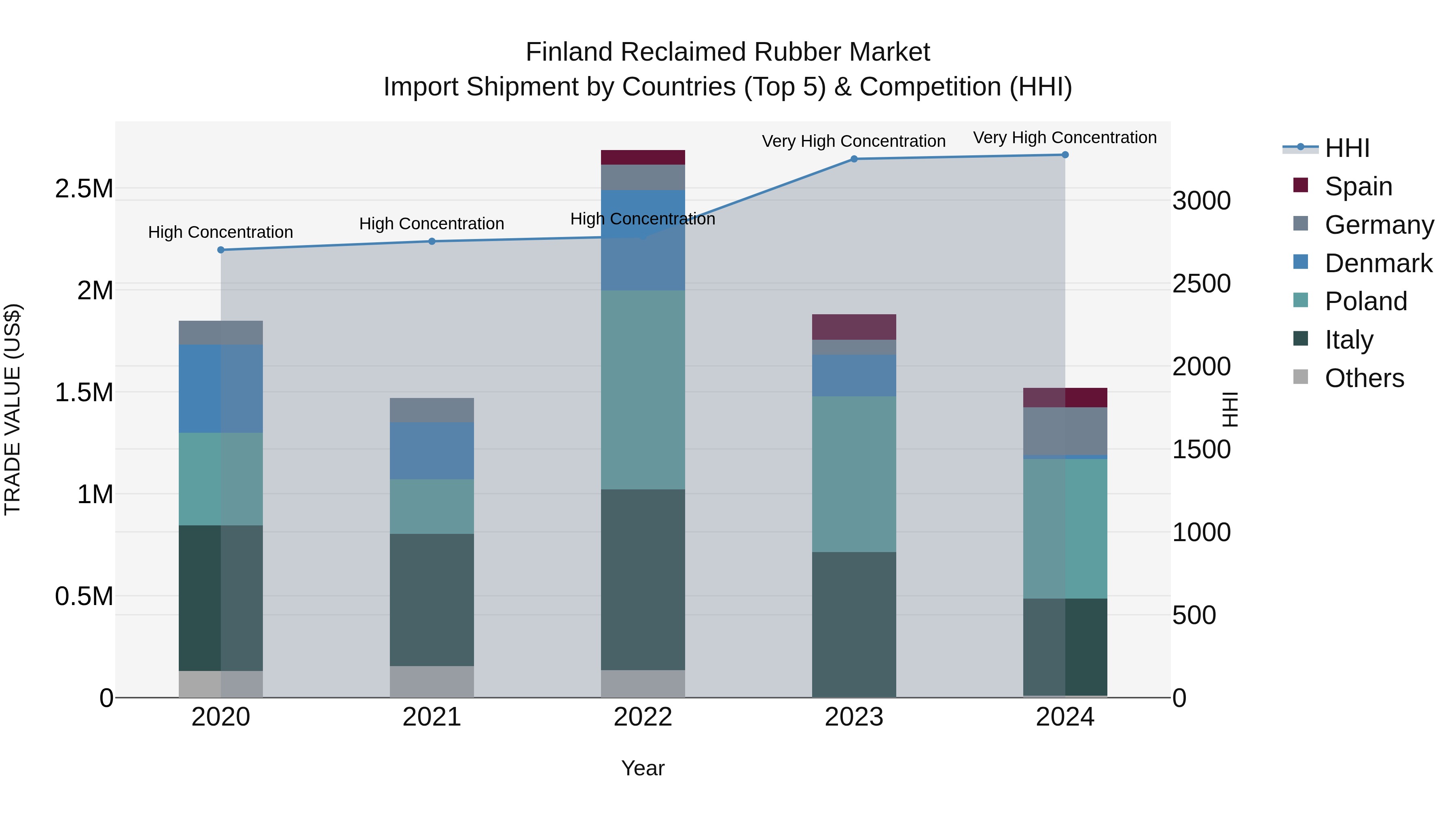 Finland Reclaimed Rubber Market Top 5 Importing Countries and Market Competition (HHI) Analysis