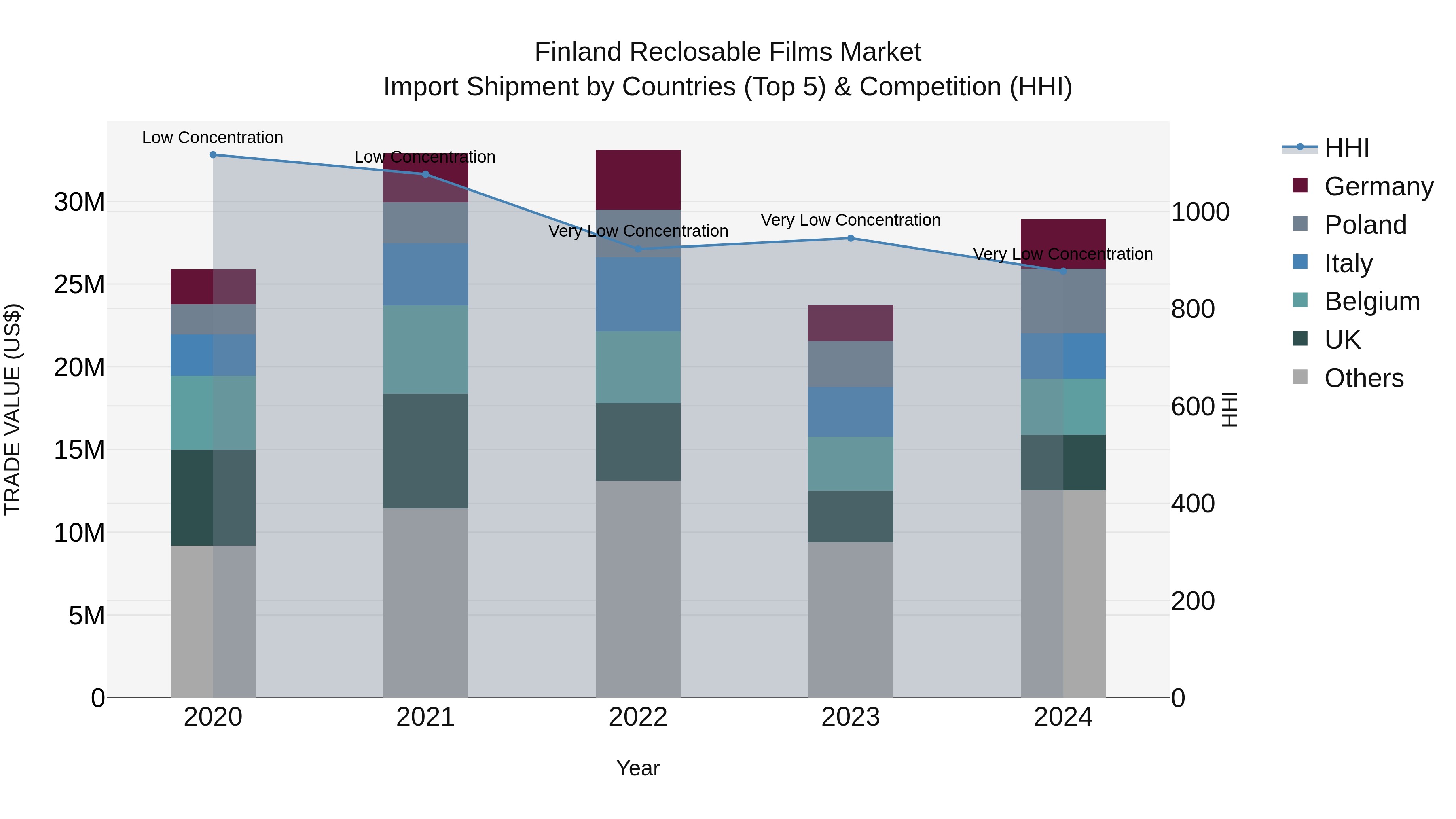 Finland Reclosable Films Market Top 5 Importing Countries and Market Competition (HHI) Analysis