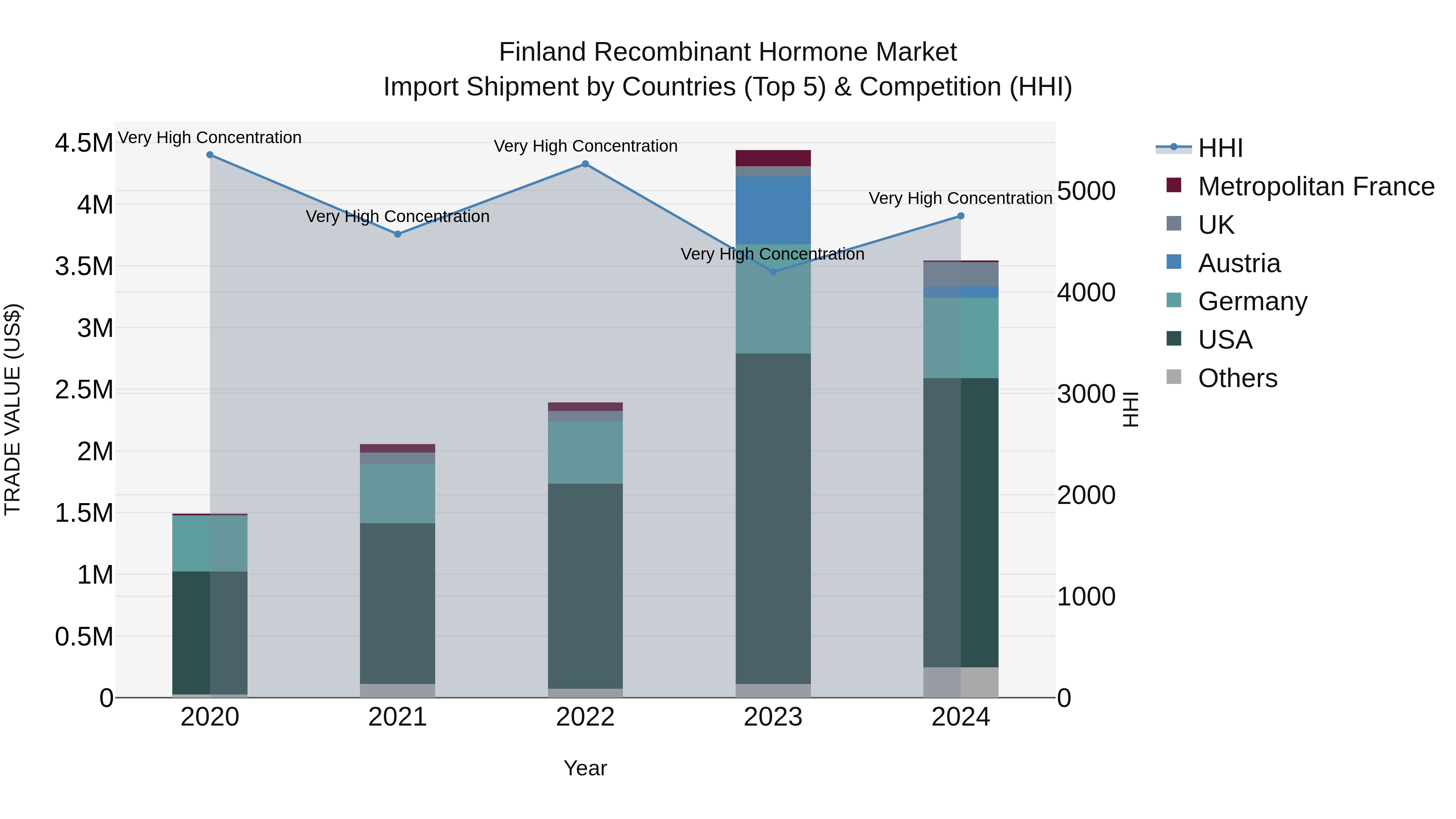 Finland Recombinant Hormone Market Top 5 Importing Countries and Market Competition (HHI) Analysis