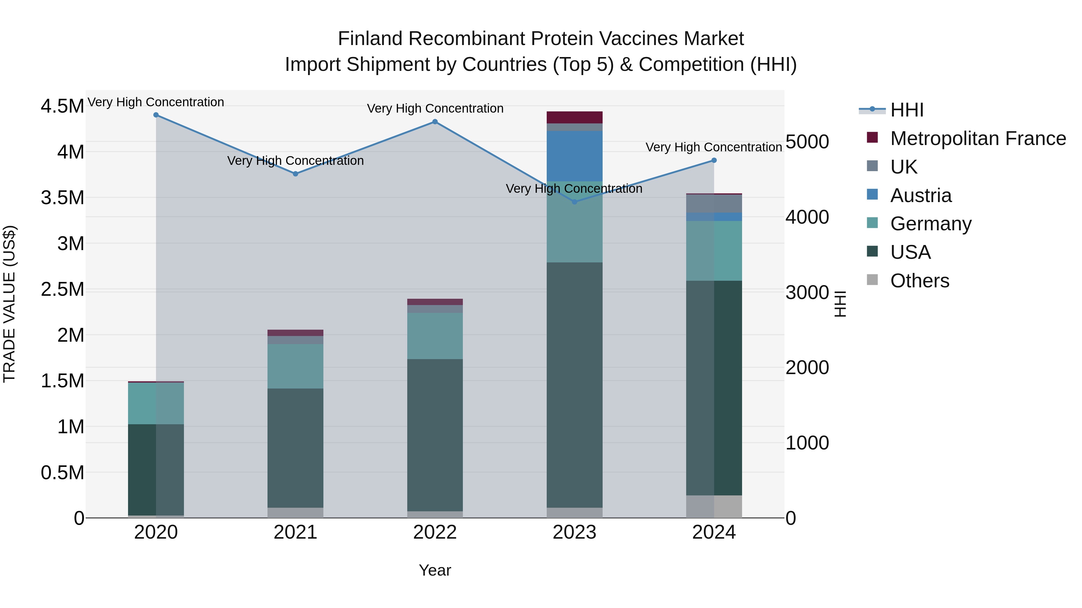 Finland Recombinant Protein Vaccines Market Top 5 Importing Countries and Market Competition (HHI) Analysis
