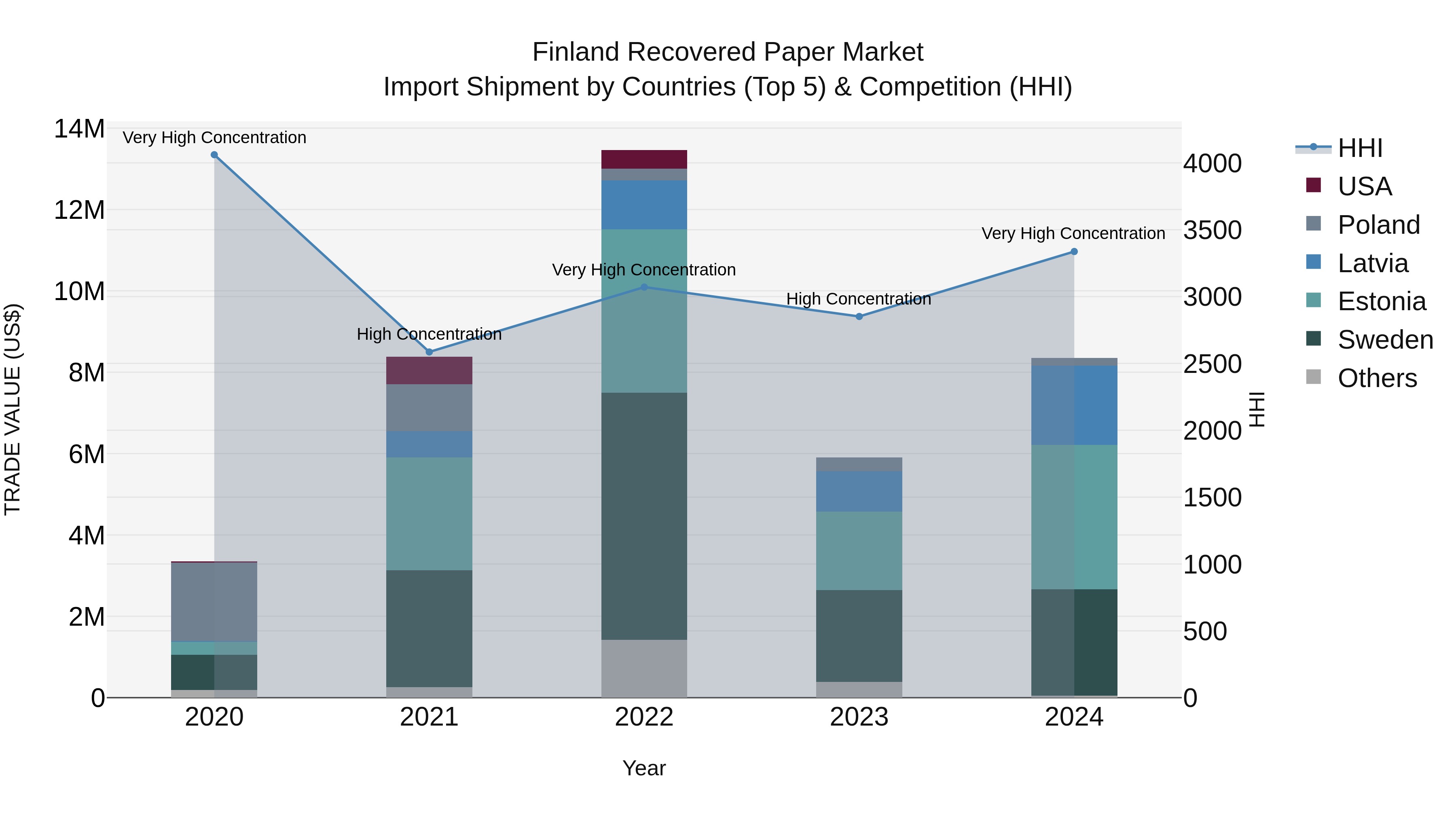 Finland Recovered Paper Market Top 5 Importing Countries and Market Competition (HHI) Analysis