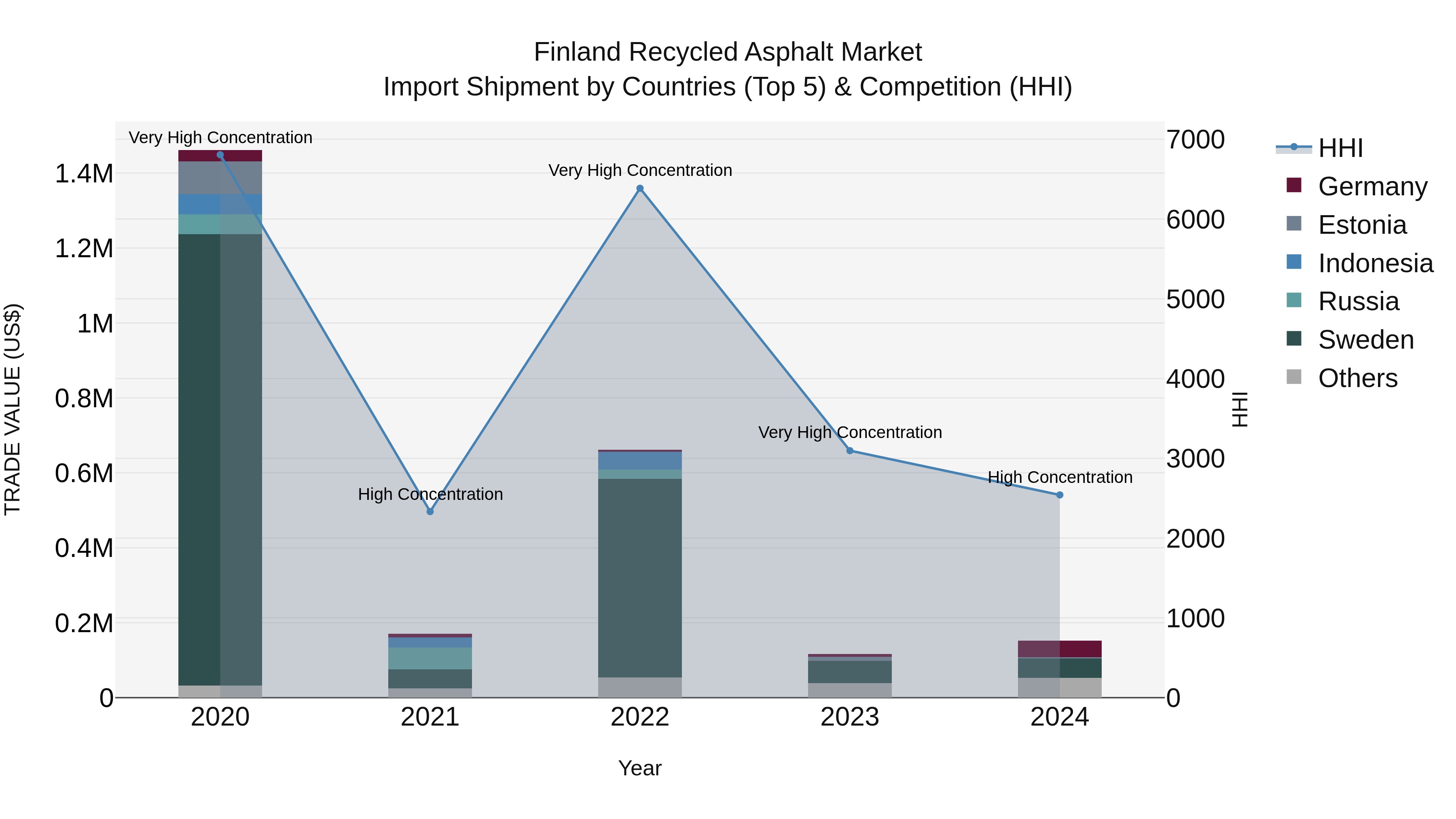 Finland Recycled Asphalt Market Top 5 Importing Countries and Market Competition (HHI) Analysis