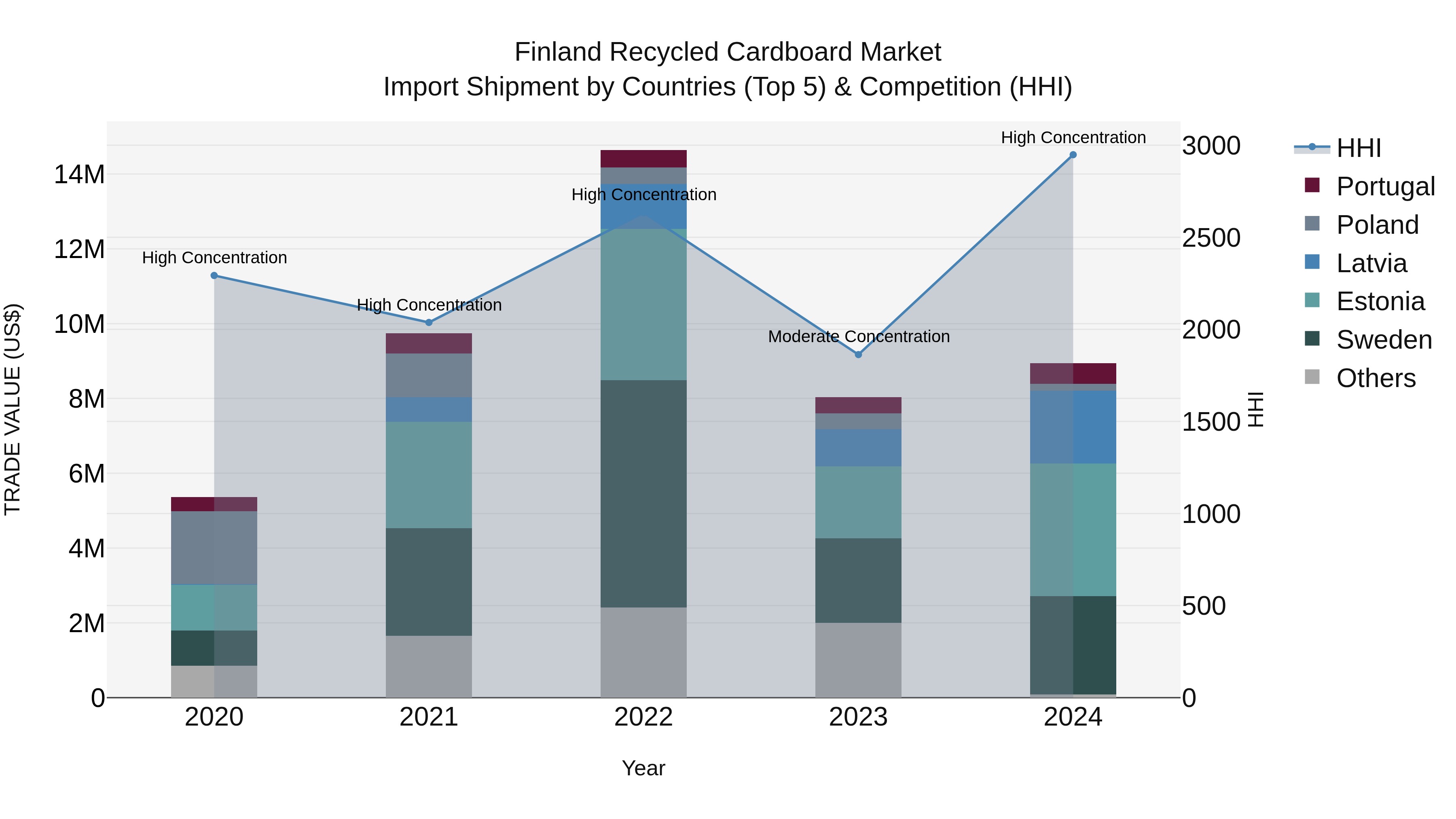 Finland Recycled Cardboard Market Top 5 Importing Countries and Market Competition (HHI) Analysis