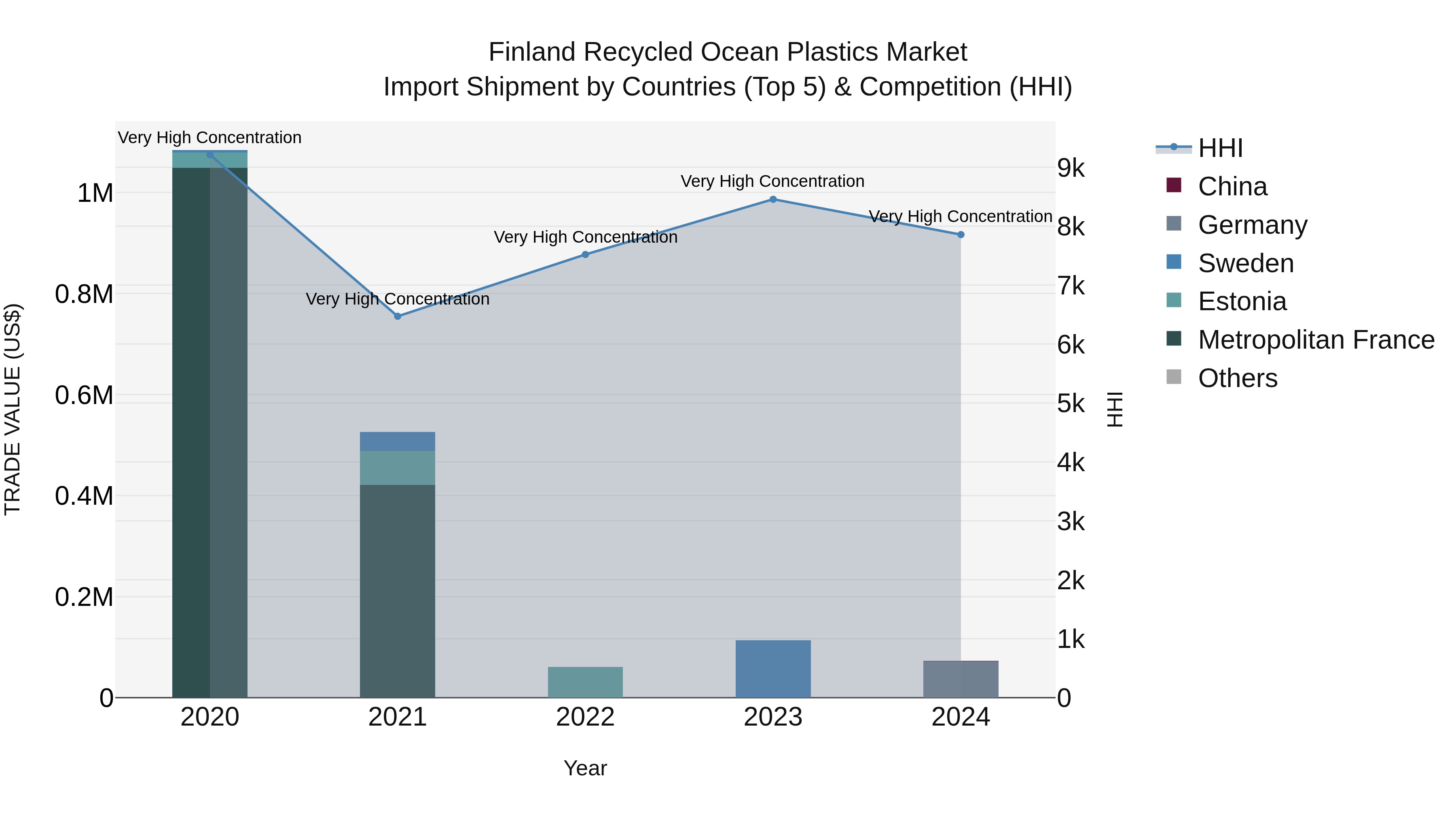 Finland Recycled Ocean Plastics Market Top 5 Importing Countries and Market Competition (HHI) Analysis