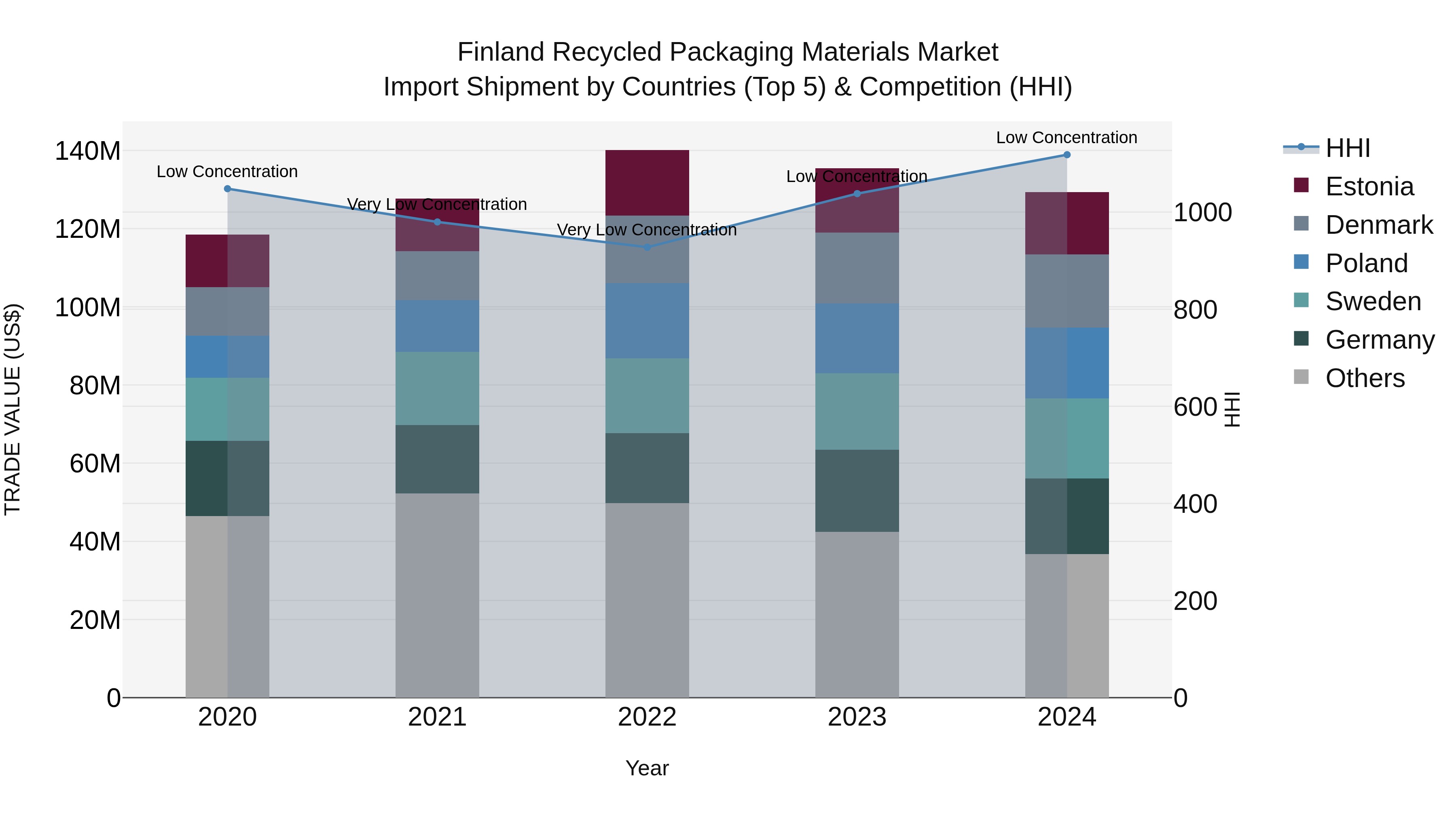 Finland Recycled Packaging Materials Market Top 5 Importing Countries and Market Competition (HHI) Analysis