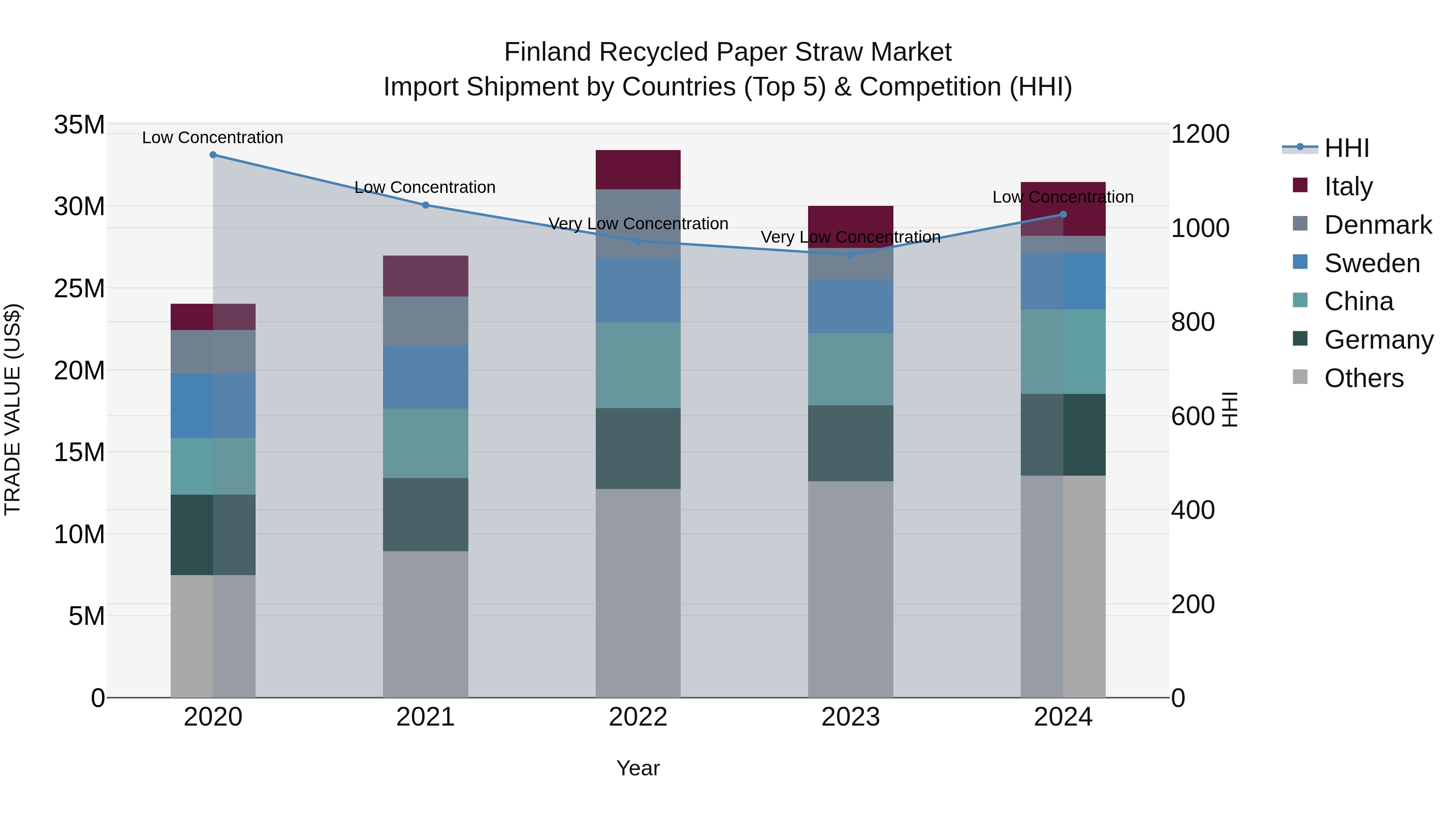 Finland Recycled Paper Straw Market Top 5 Importing Countries and Market Competition (HHI) Analysis