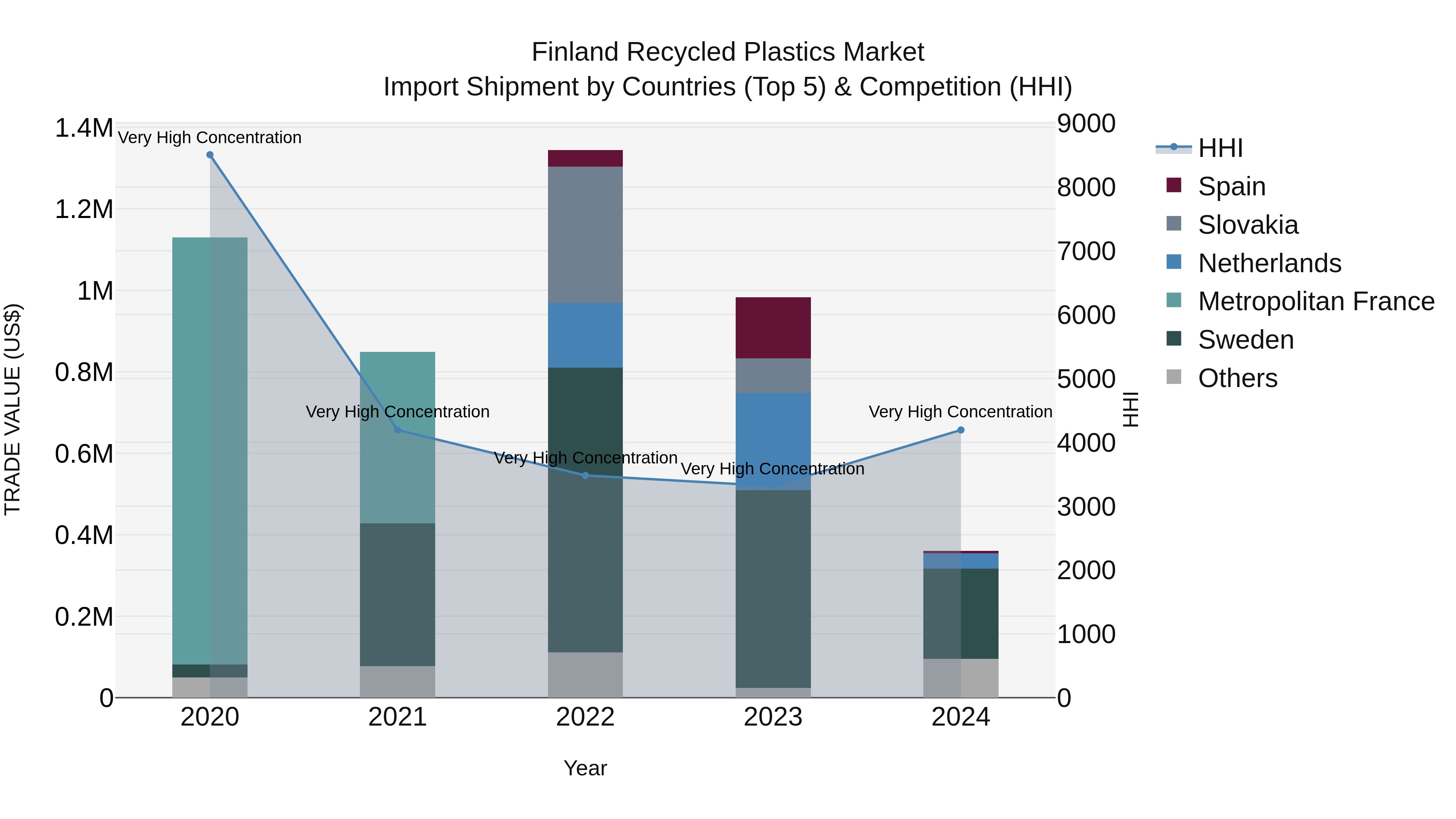Finland Recycled Plastics Market Top 5 Importing Countries and Market Competition (HHI) Analysis