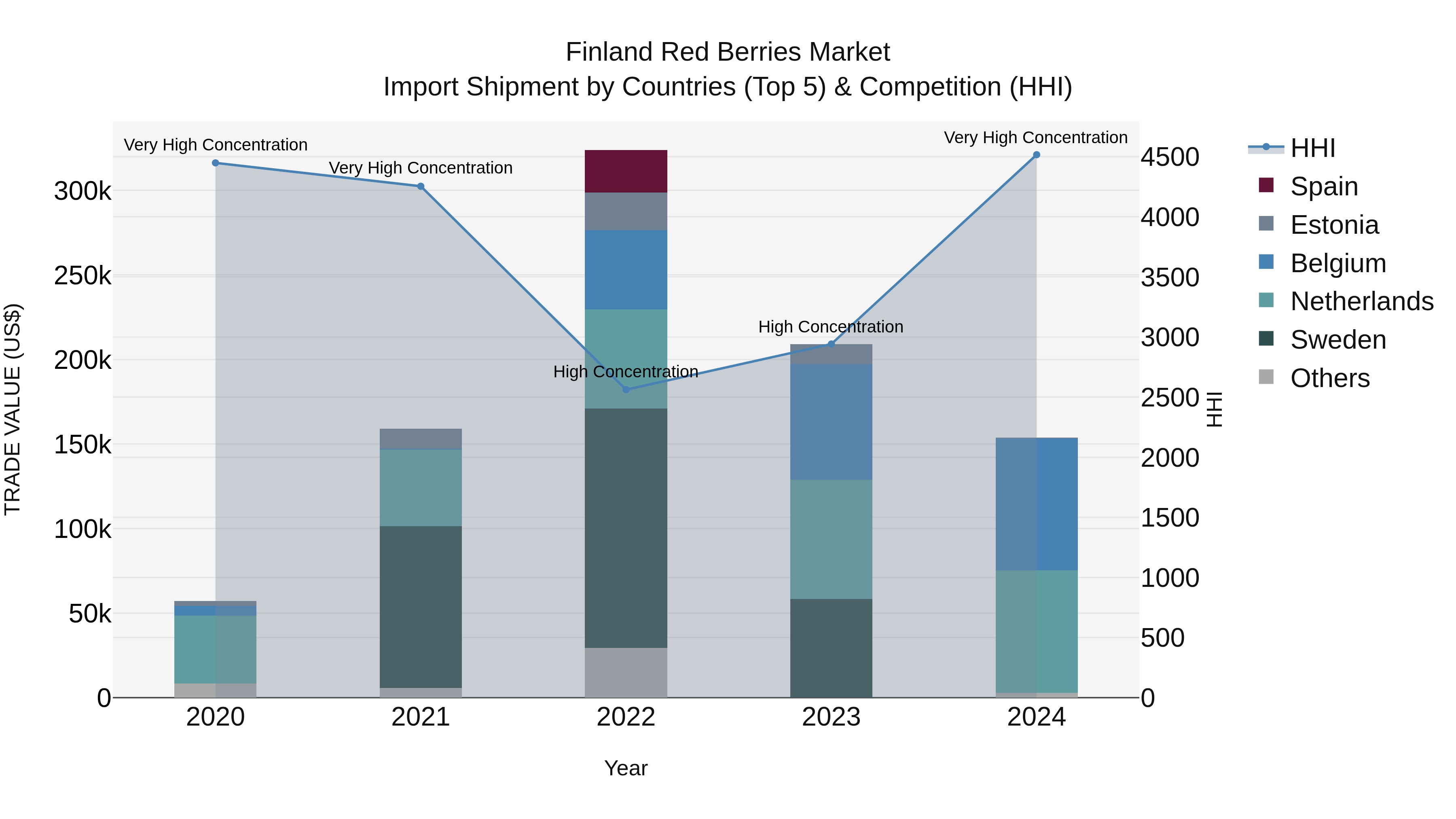Finland Red Berries Market Top 5 Importing Countries and Market Competition (HHI) Analysis