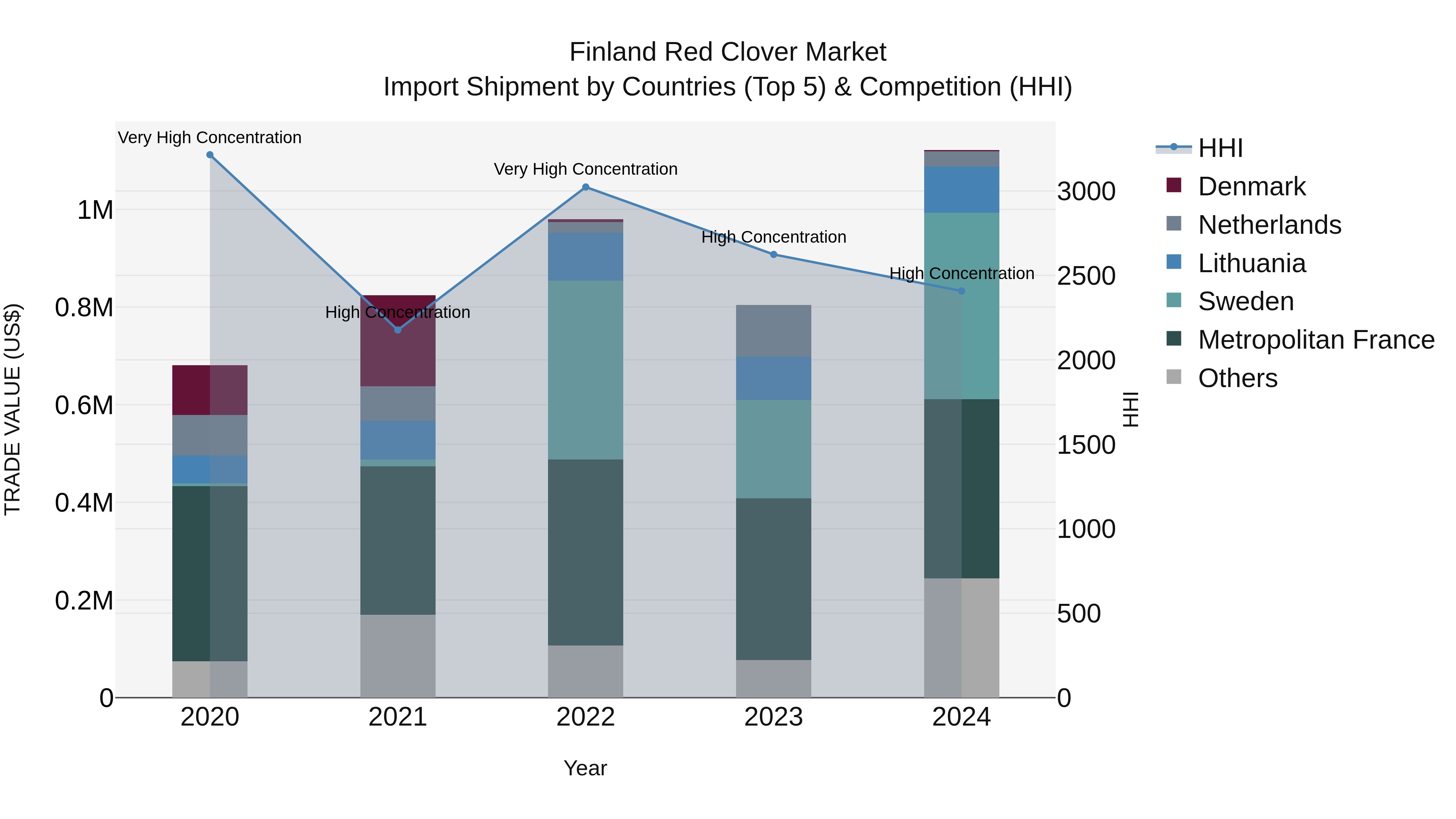 Finland Red Clover Market Top 5 Importing Countries and Market Competition (HHI) Analysis