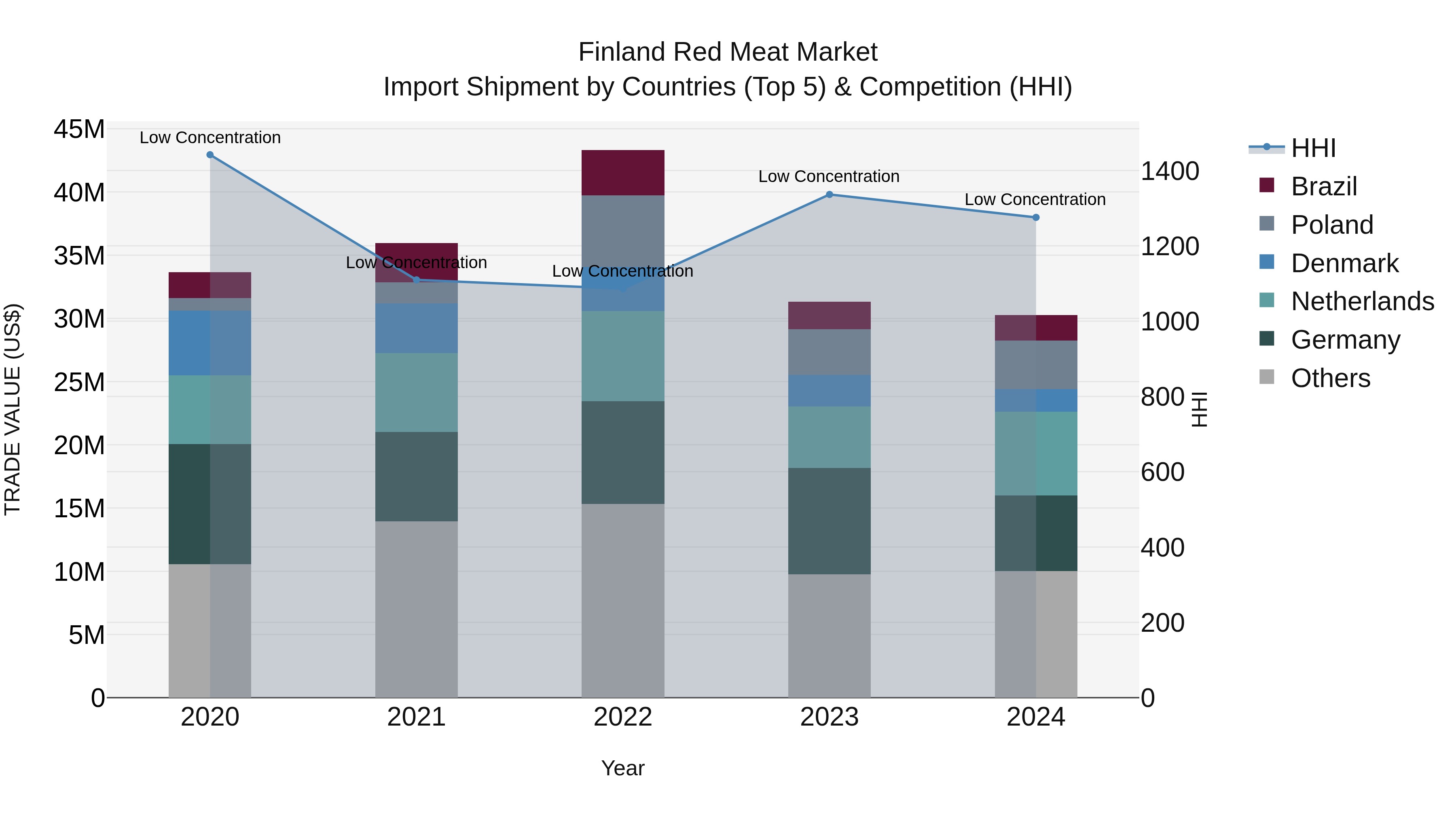 Finland Red Meat Market Top 5 Importing Countries and Market Competition (HHI) Analysis