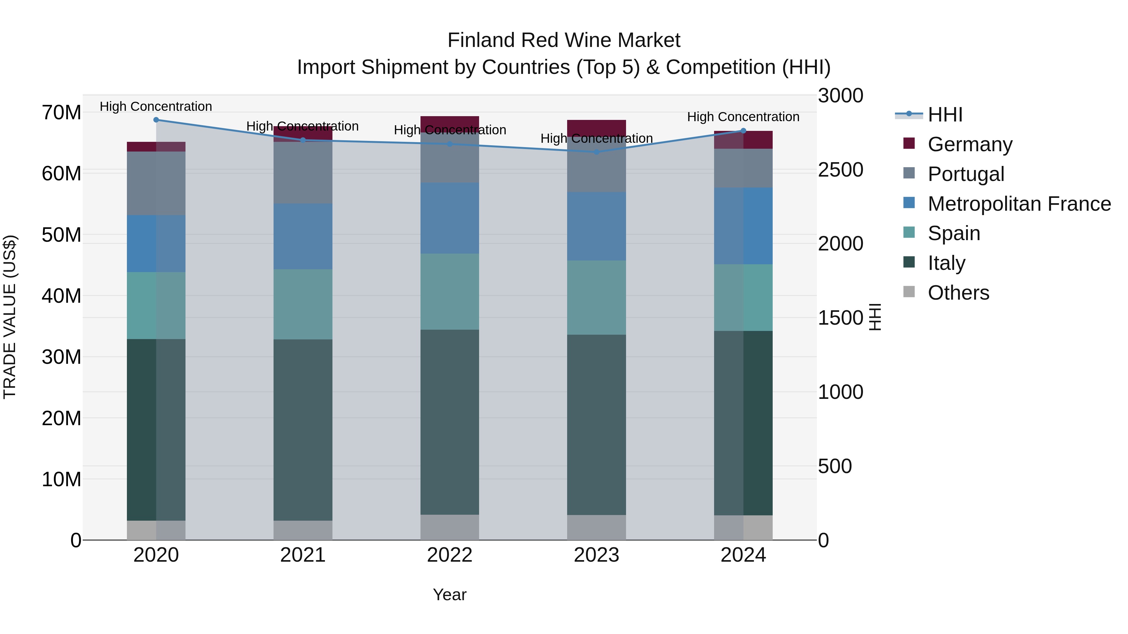 Finland Red Wine Market Top 5 Importing Countries and Market Competition (HHI) Analysis