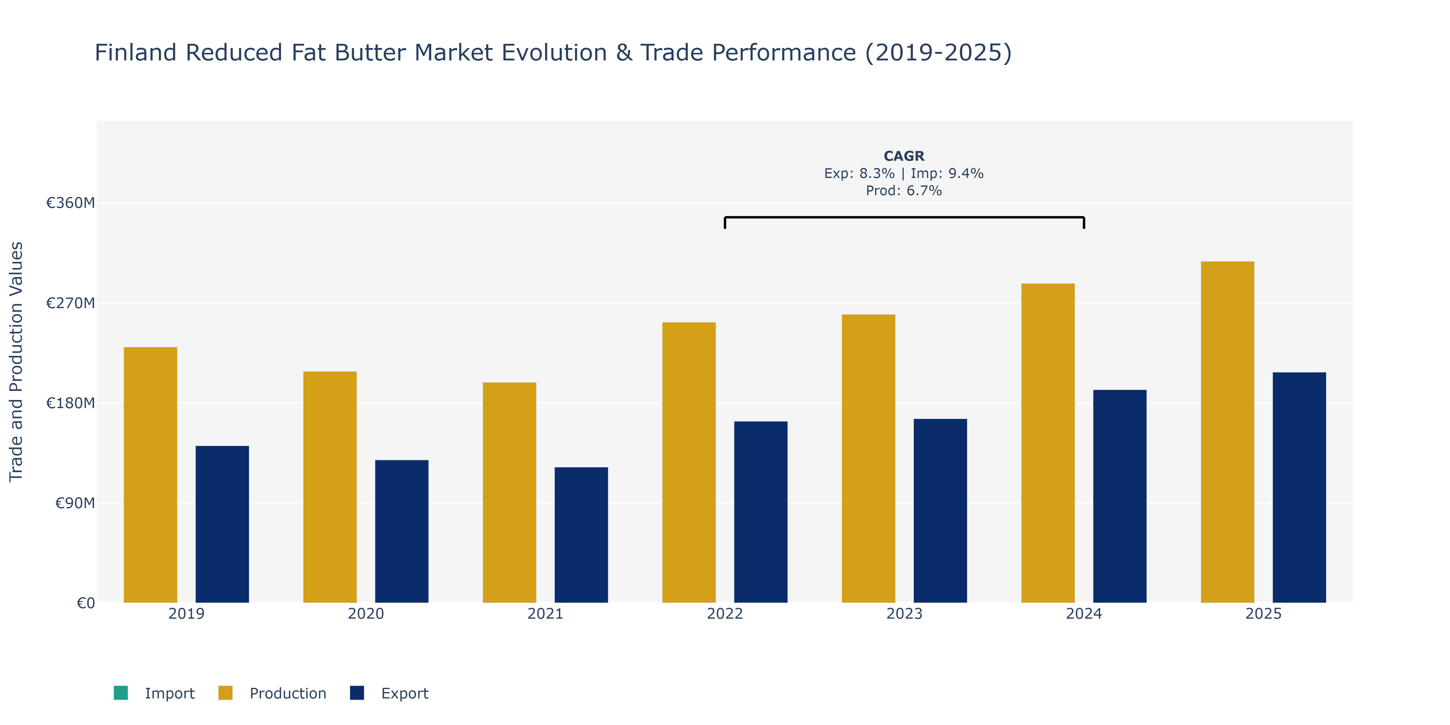 Finland Reduced Fat Butter Market: Production & Trade Performance (2019-2025) Size