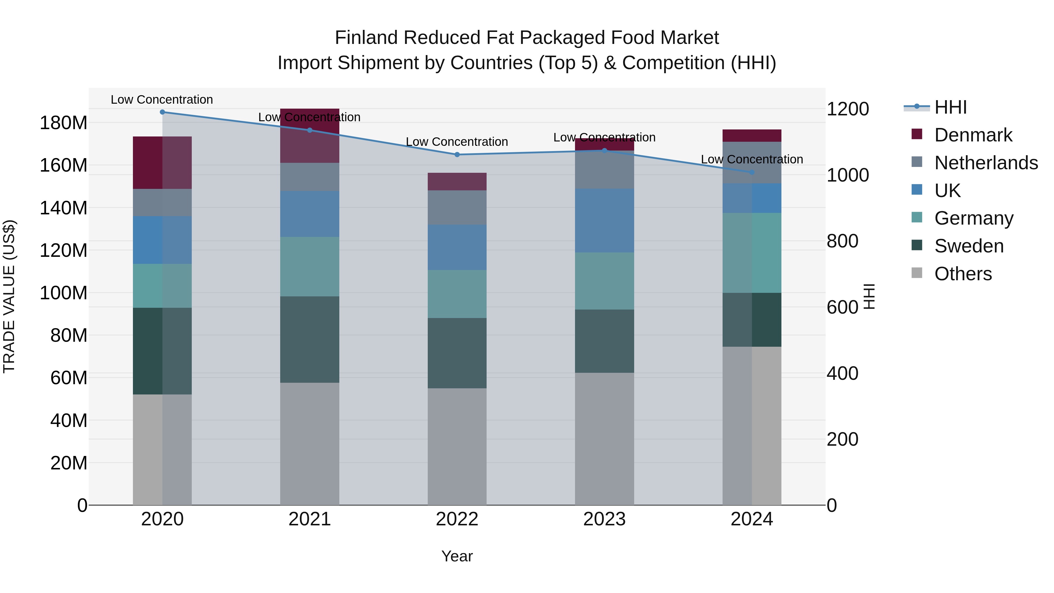 Finland Reduced Fat Packaged Food Market Top 5 Importing Countries and Market Competition (HHI) Analysis