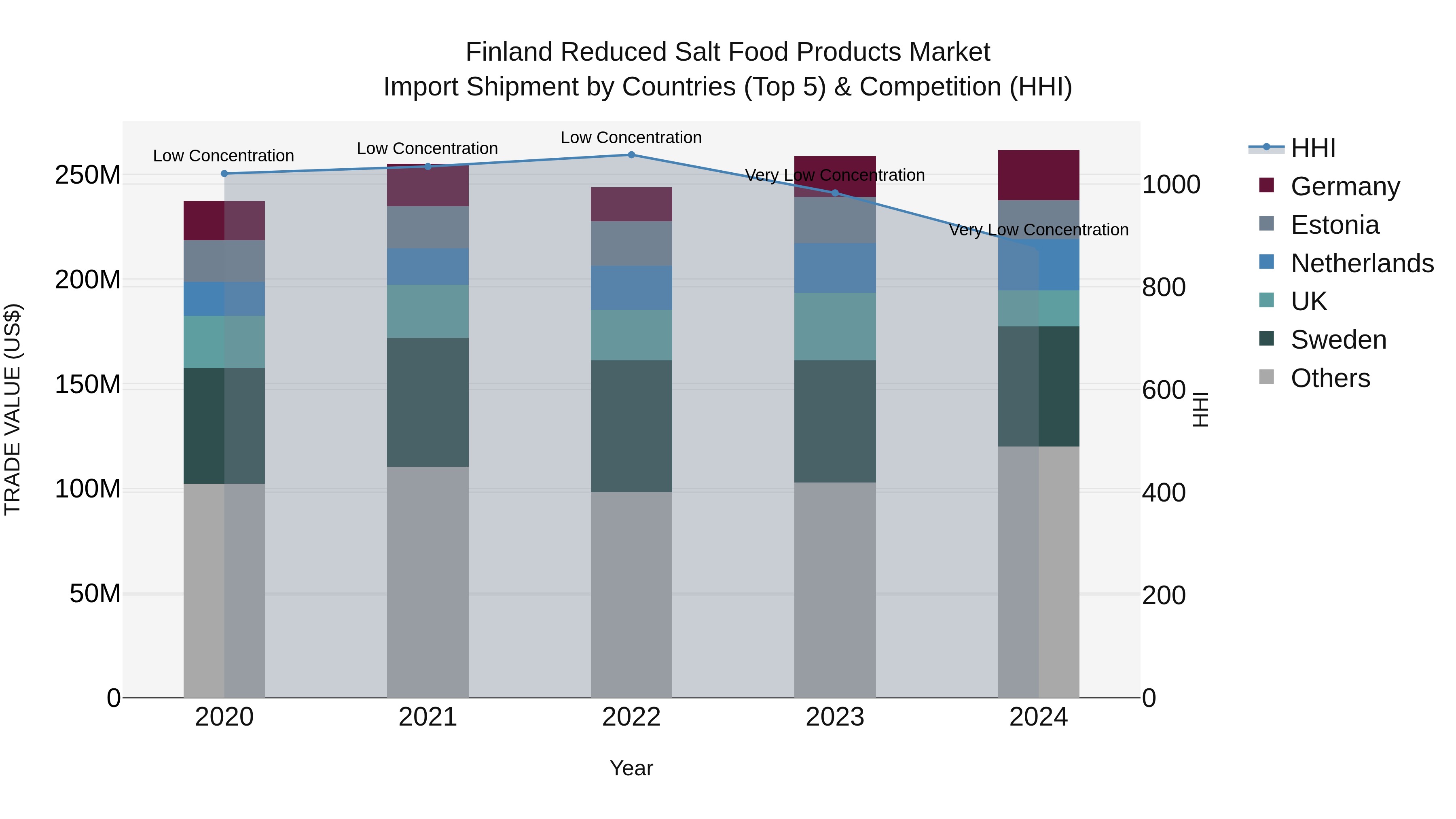 Finland Reduced Salt Food Products Market Top 5 Importing Countries and Market Competition (HHI) Analysis