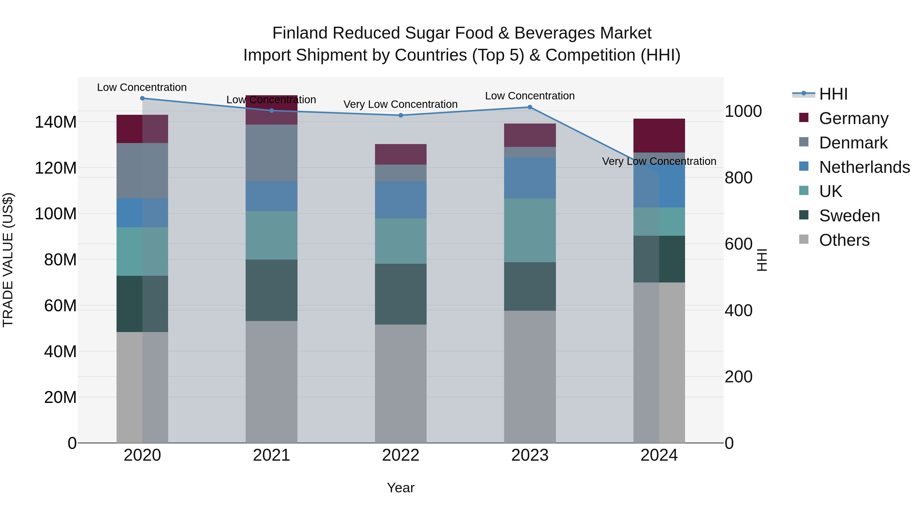 Finland Reduced Sugar Food & Beverages Market Top 5 Importing Countries and Market Competition (HHI) Analysis