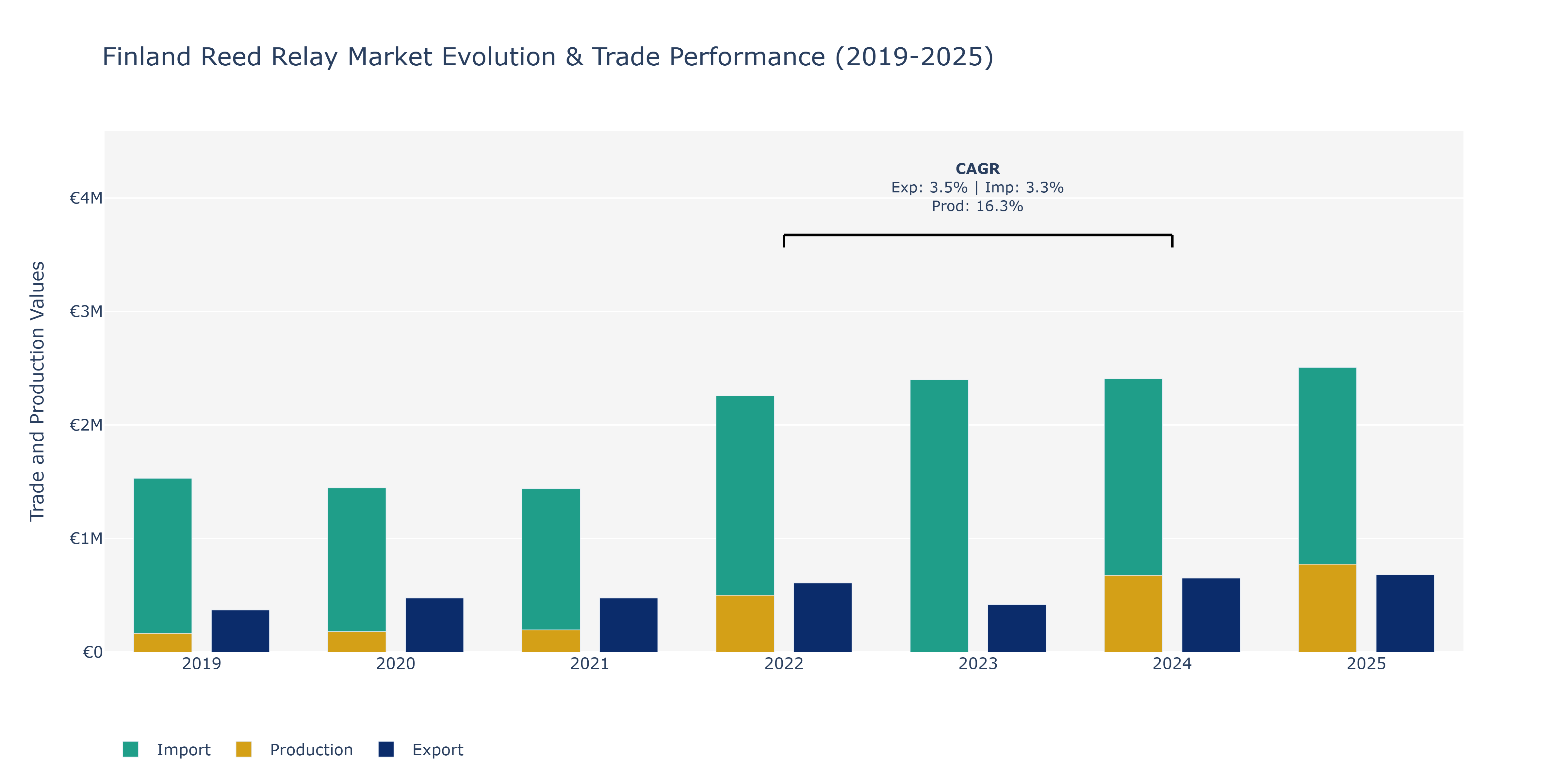 Finland Reed Relay Market: Production & Trade Performance (2019-2025)