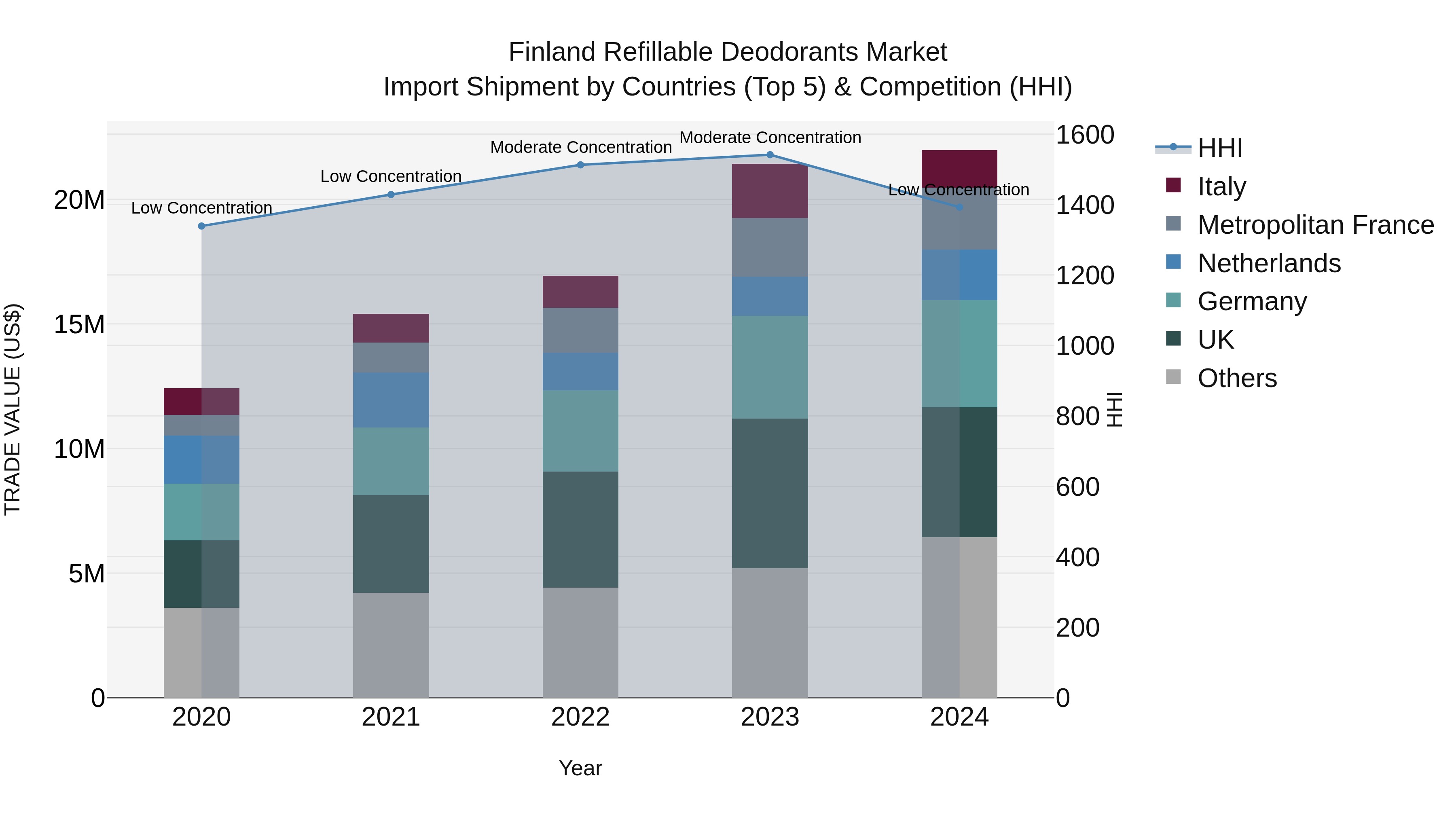Finland Refillable Deodorants Market Top 5 Importing Countries and Market Competition (HHI) Analysis