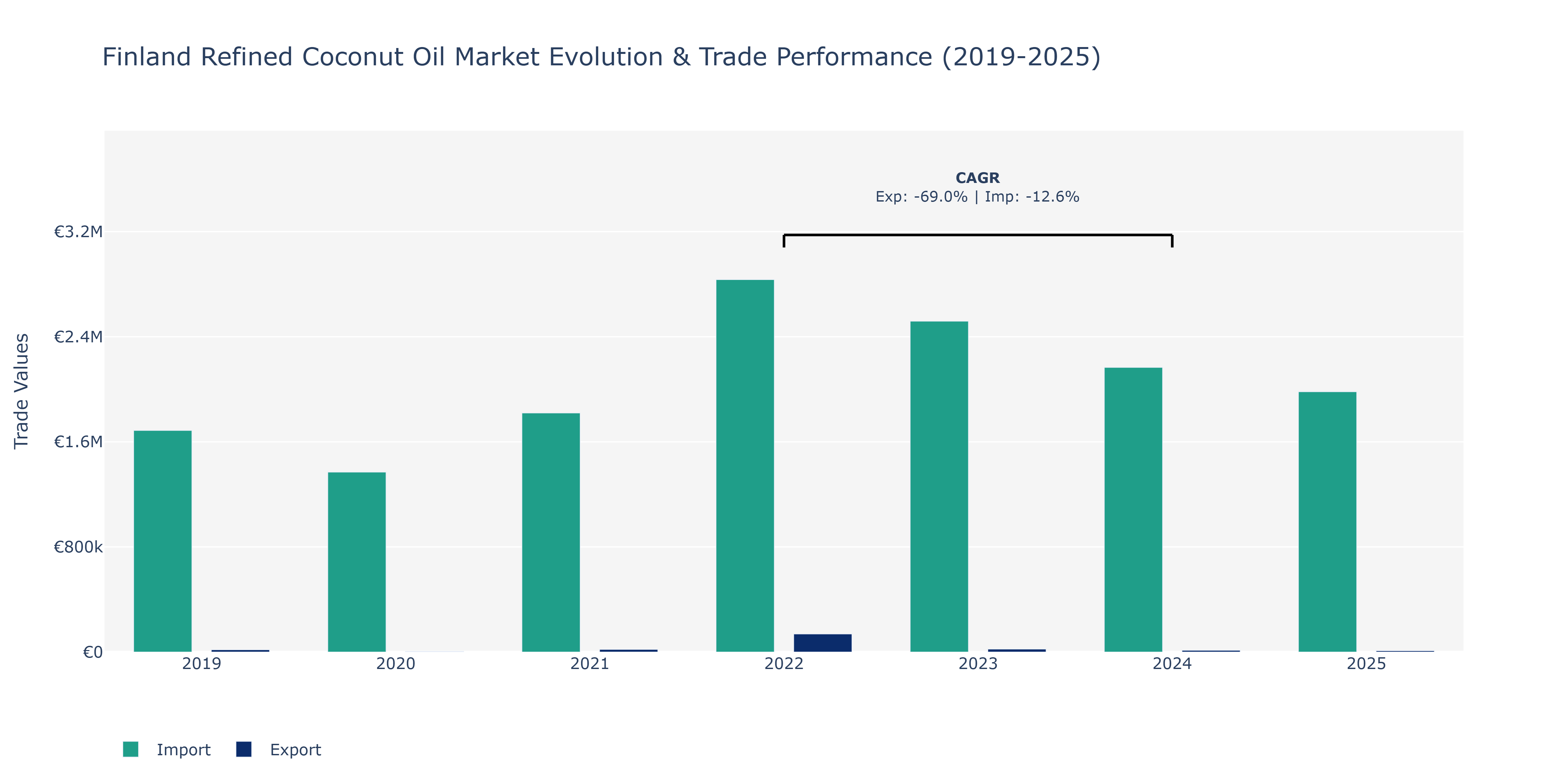 Finland Refined Coconut Oil Market: Production & Trade Performance (2019-2025)