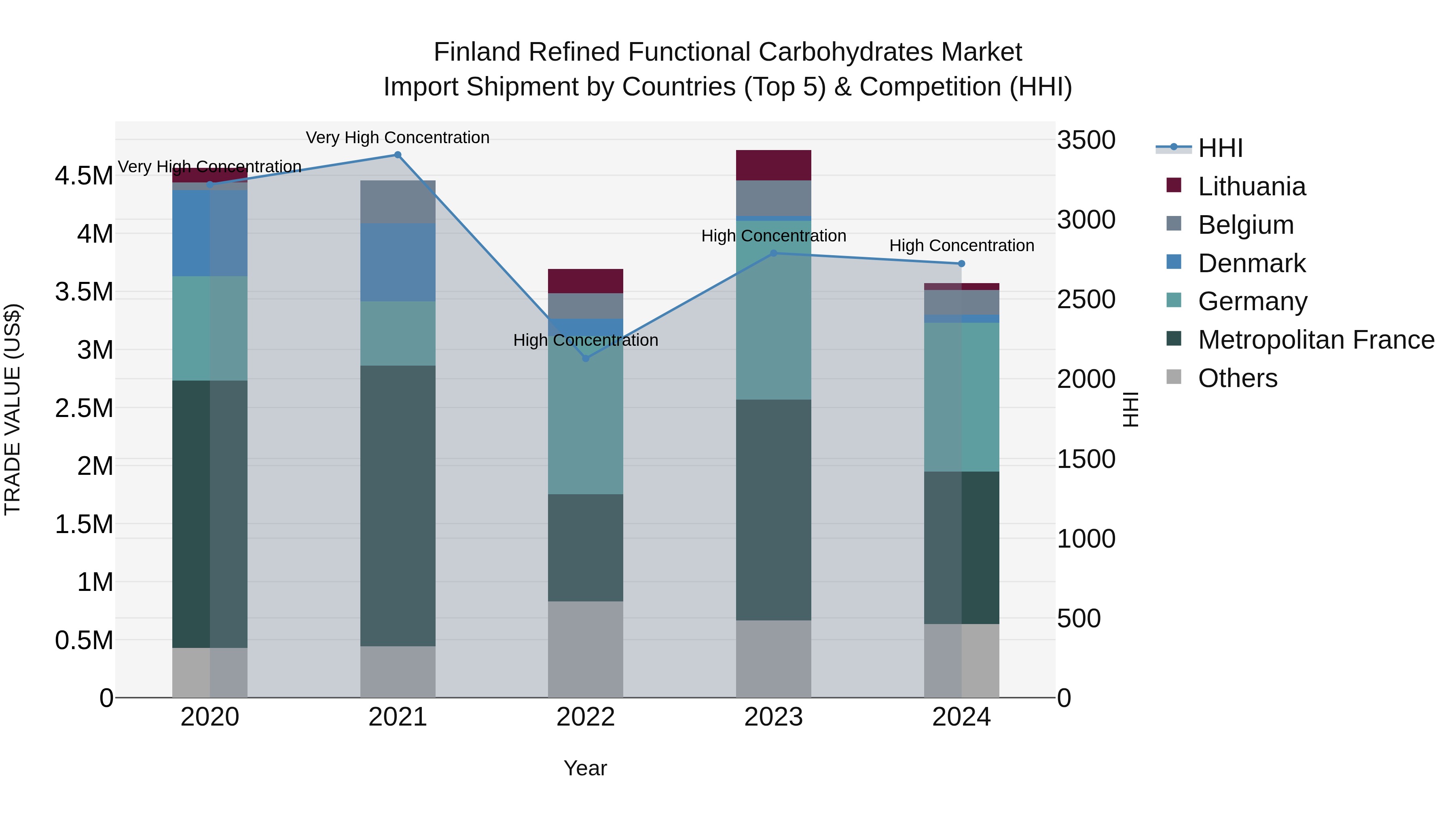 Finland Refined Functional Carbohydrates Market Top 5 Importing Countries and Market Competition (HHI) Analysis