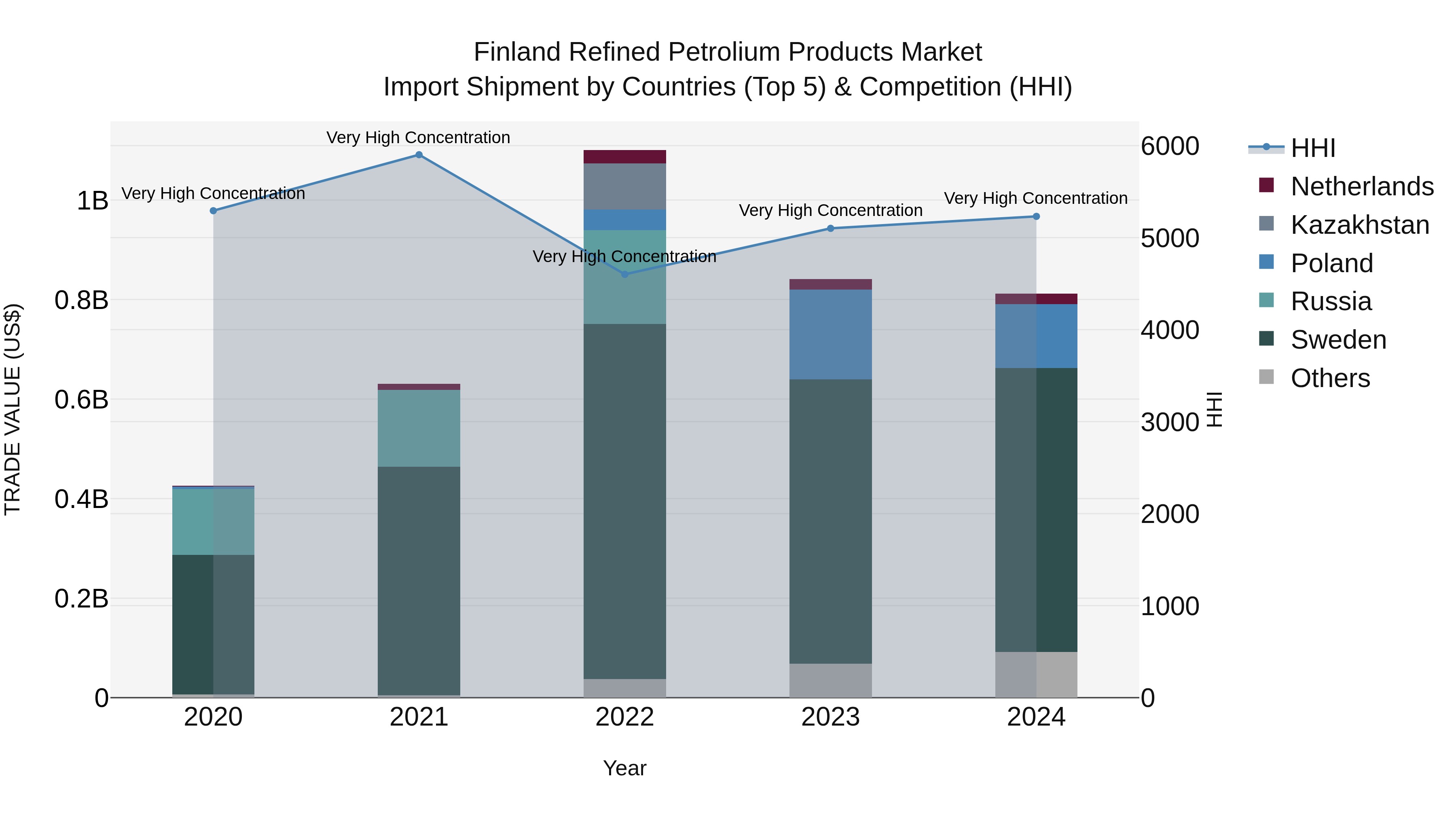 Finland Refined Petrolium Products Market Top 5 Importing Countries and Market Competition (HHI) Analysis