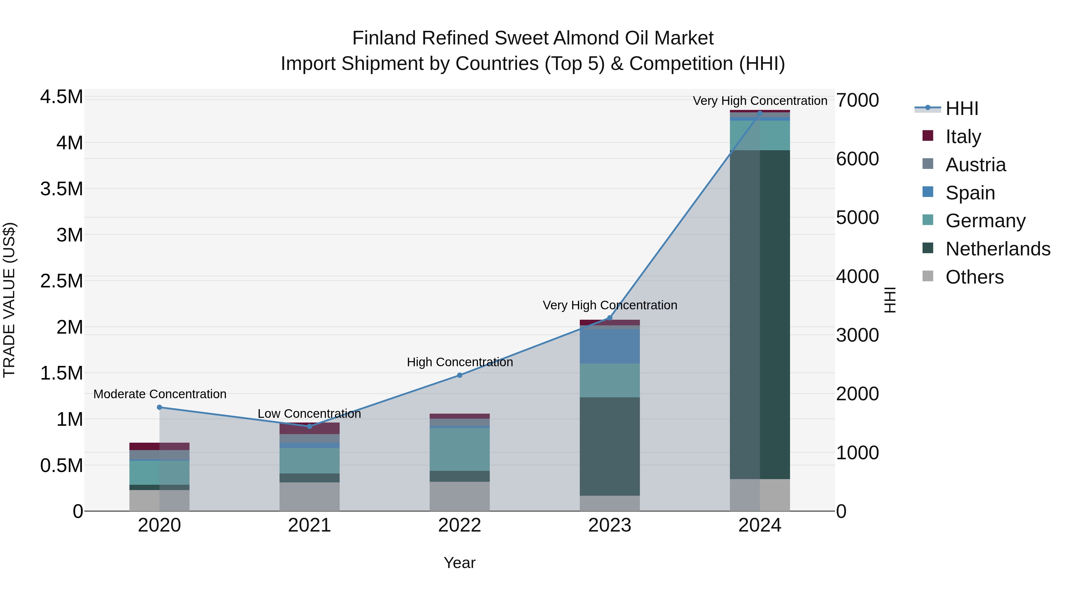 Finland Refined Sweet Almond Oil Market Top 5 Importing Countries and Market Competition (HHI) Analysis