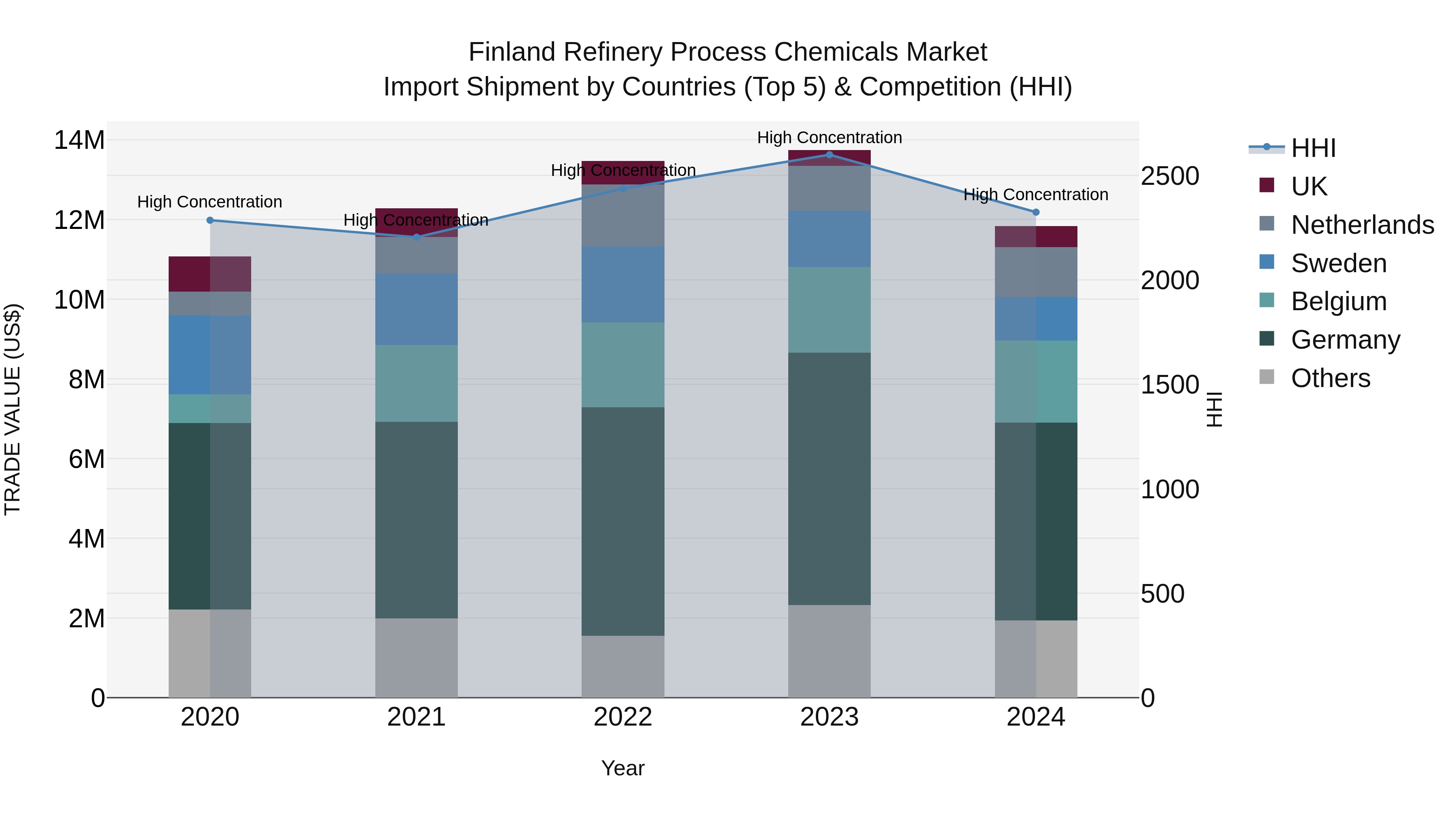 Finland Refinery Process Chemicals Market Top 5 Importing Countries and Market Competition (HHI) Analysis