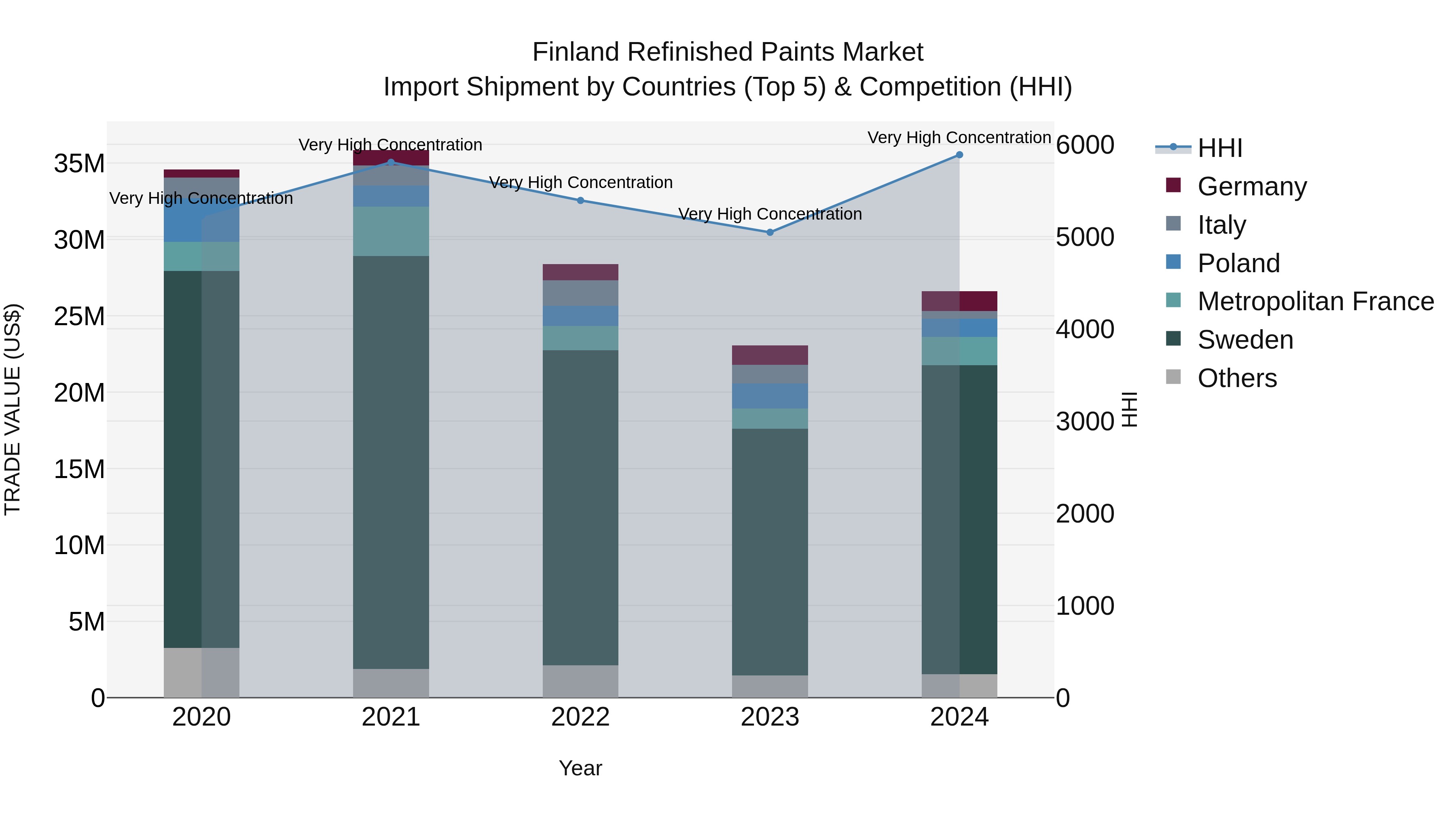 Finland Refinished Paints Market Top 5 Importing Countries and Market Competition (HHI) Analysis