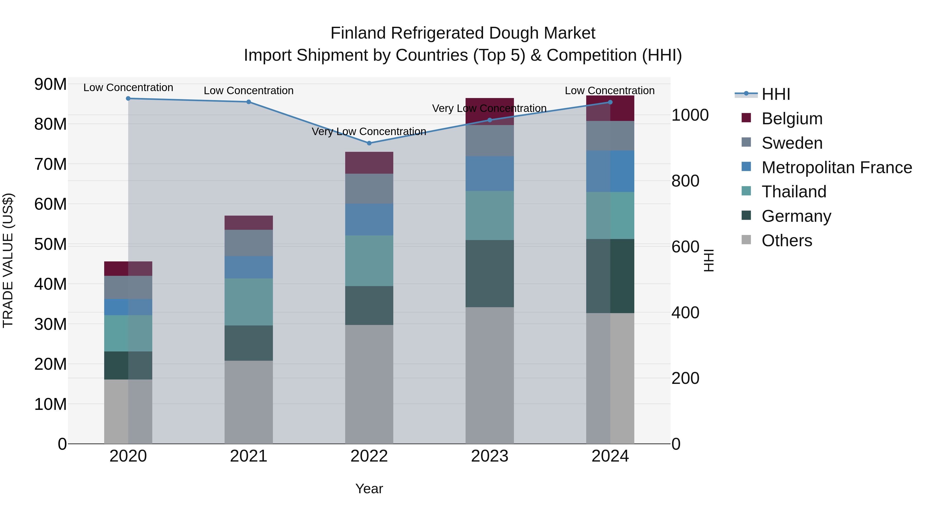 Finland Refrigerated Dough Market Top 5 Importing Countries and Market Competition (HHI) Analysis