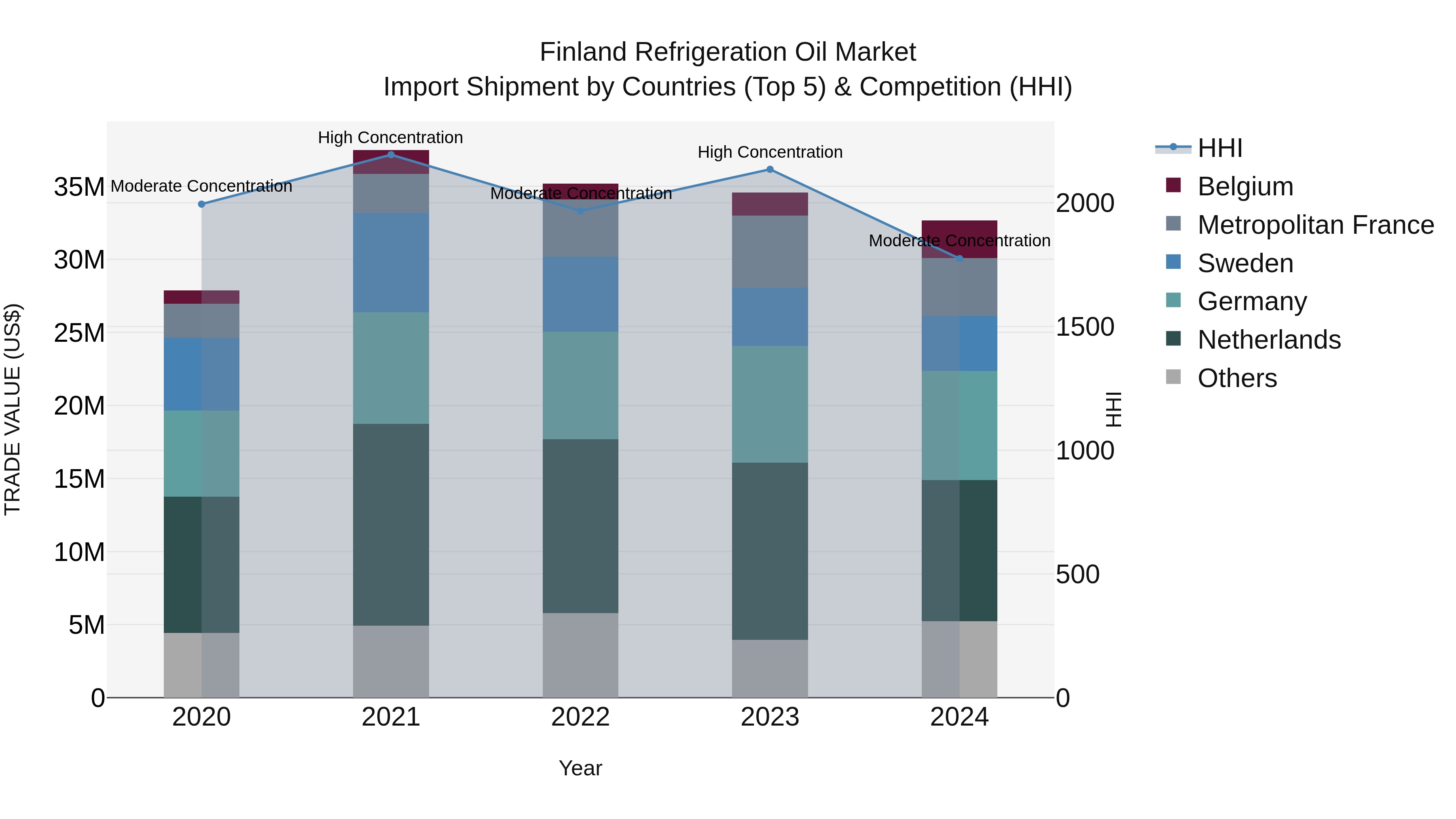Finland Refrigeration Oil Market Top 5 Importing Countries and Market Competition (HHI) Analysis