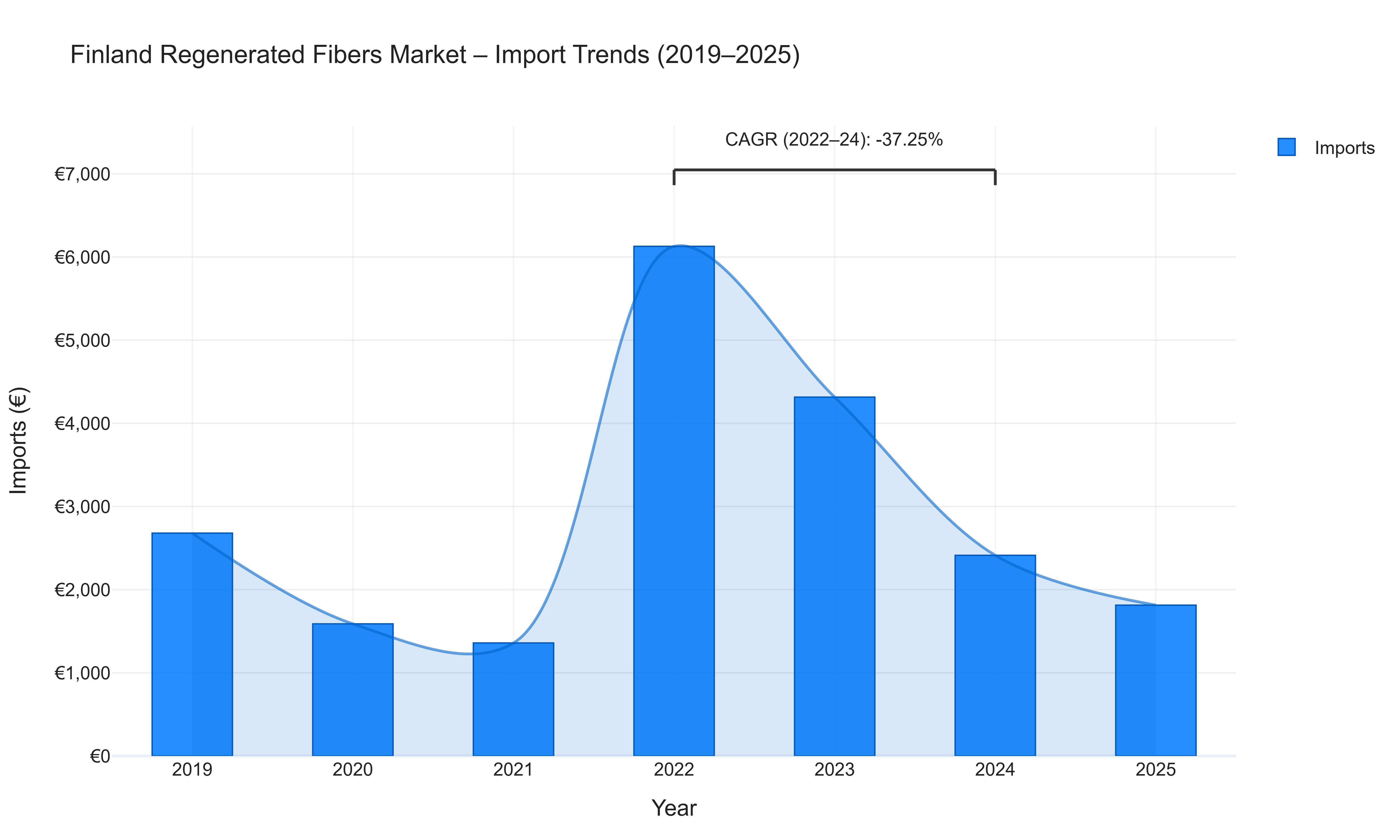 Finland Regenerated Fibers Market - Import Trends (2019-2025)