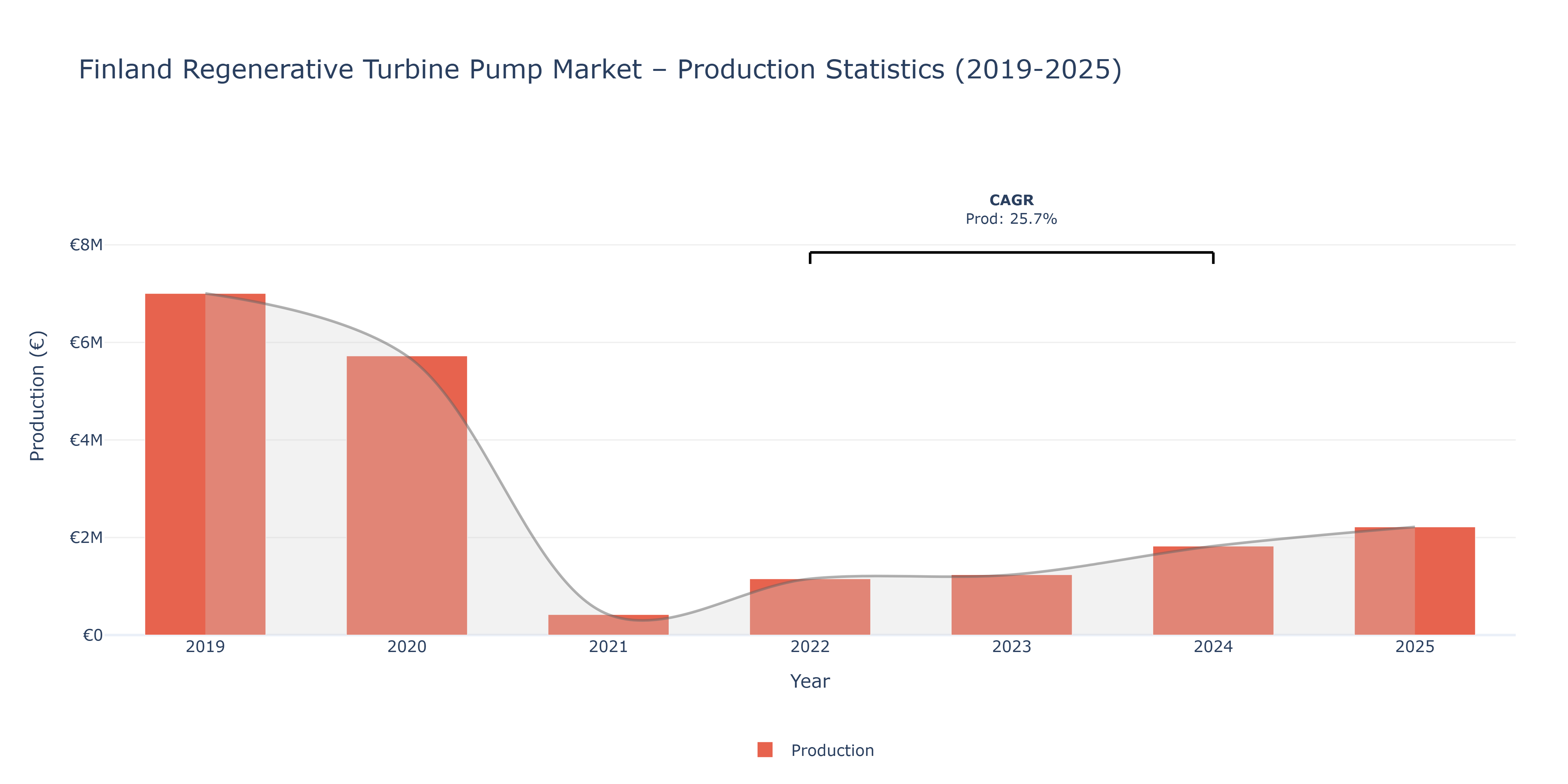 Finland Regenerative Turbine Pump  - Market Production Statistics (2019-2025)