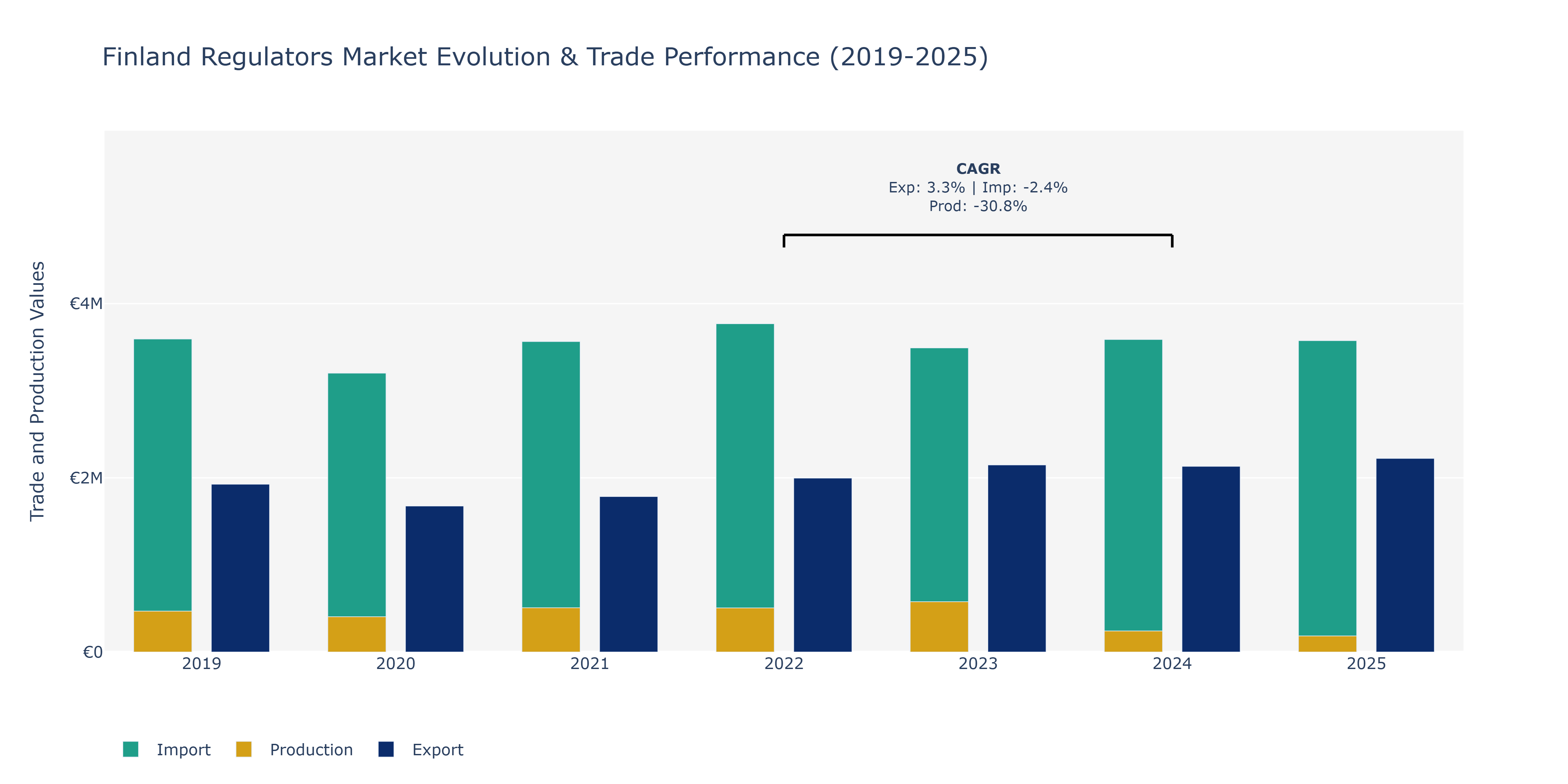 Finland Regulators Market: Production & Trade Performance (2019-2025)