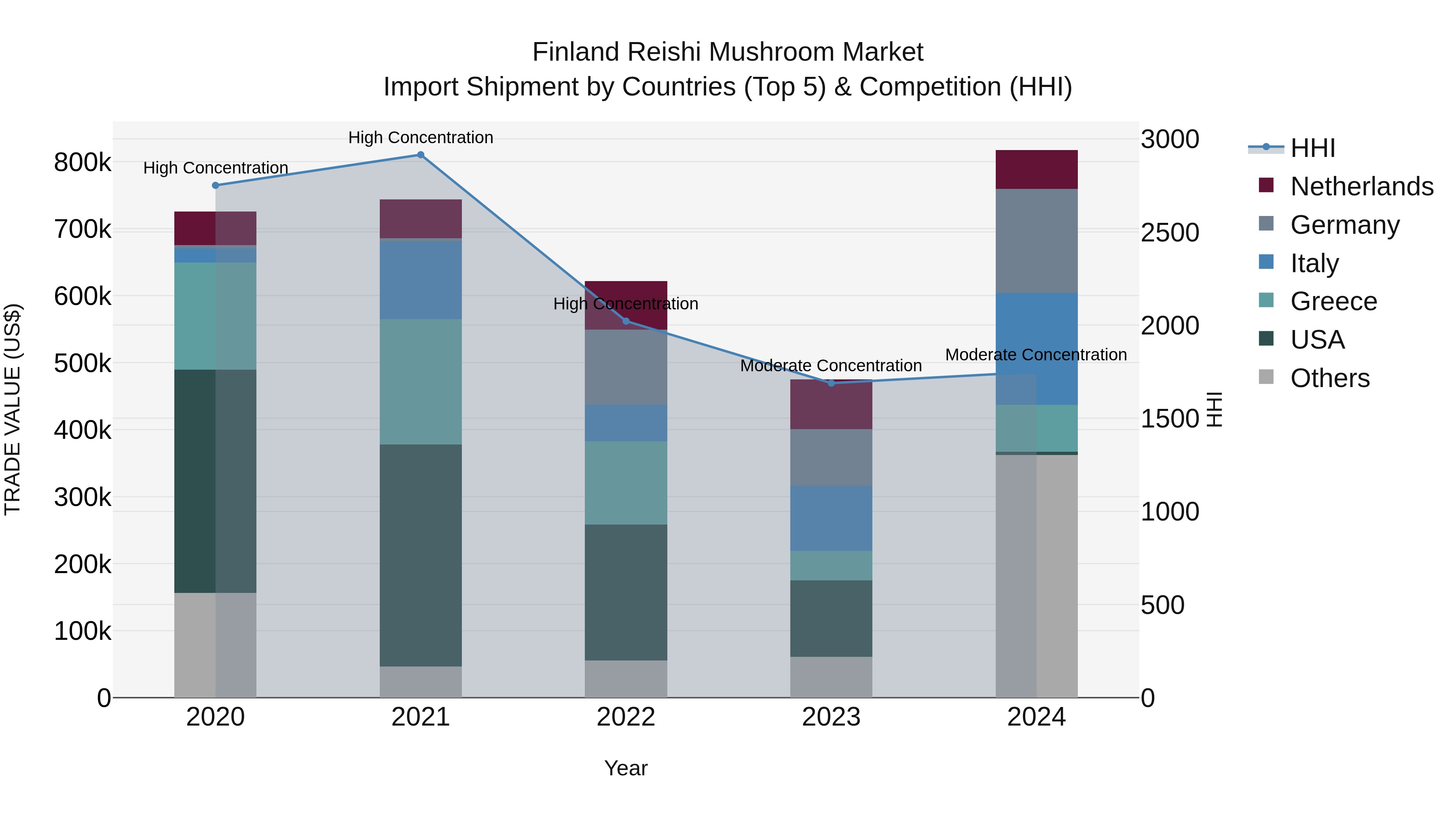 Finland Reishi Mushroom Market Top 5 Importing Countries and Market Competition (HHI) Analysis