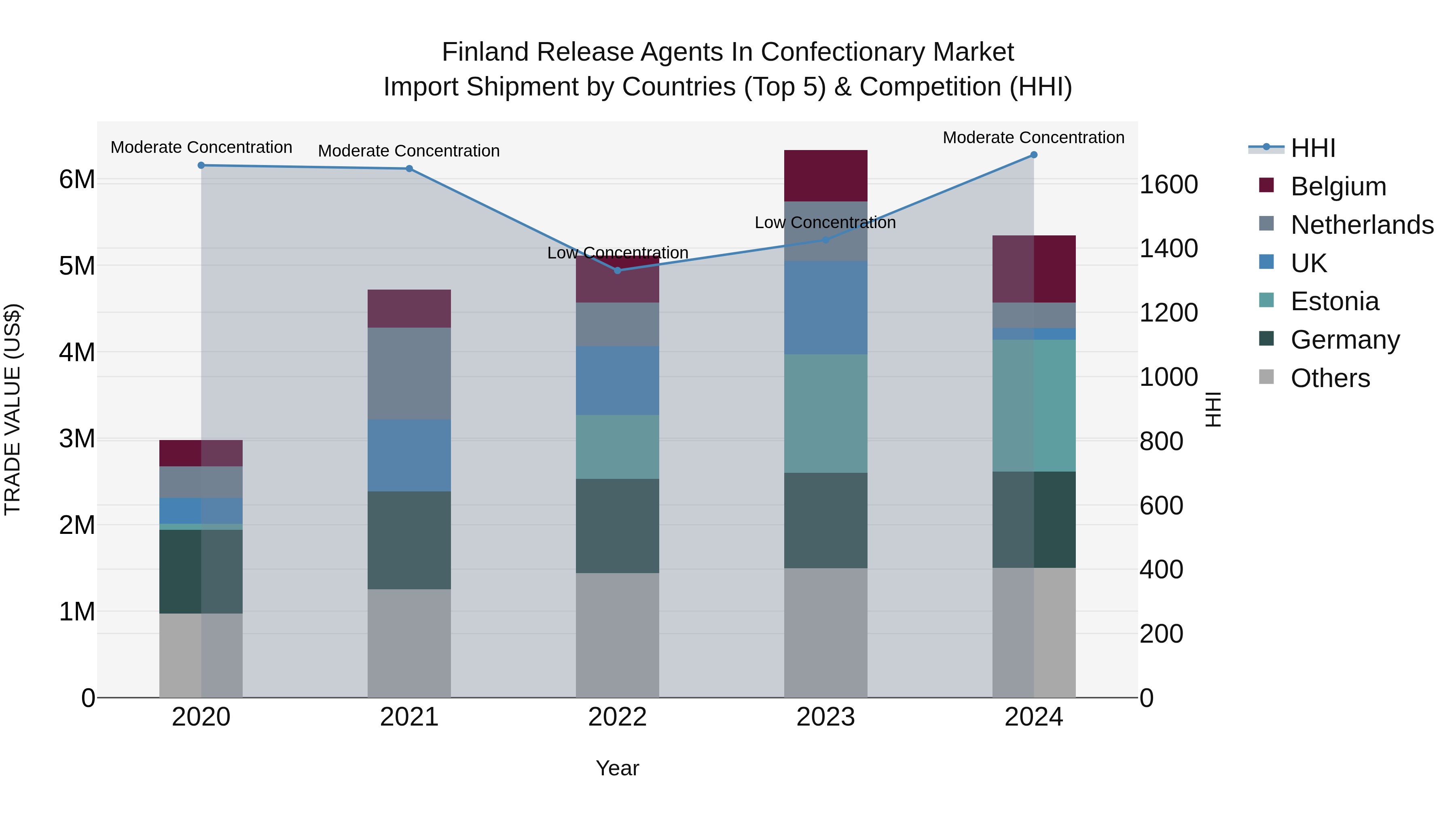Finland Release Agents in Confectionary Market Top 5 Importing Countries and Market Competition (HHI) Analysis