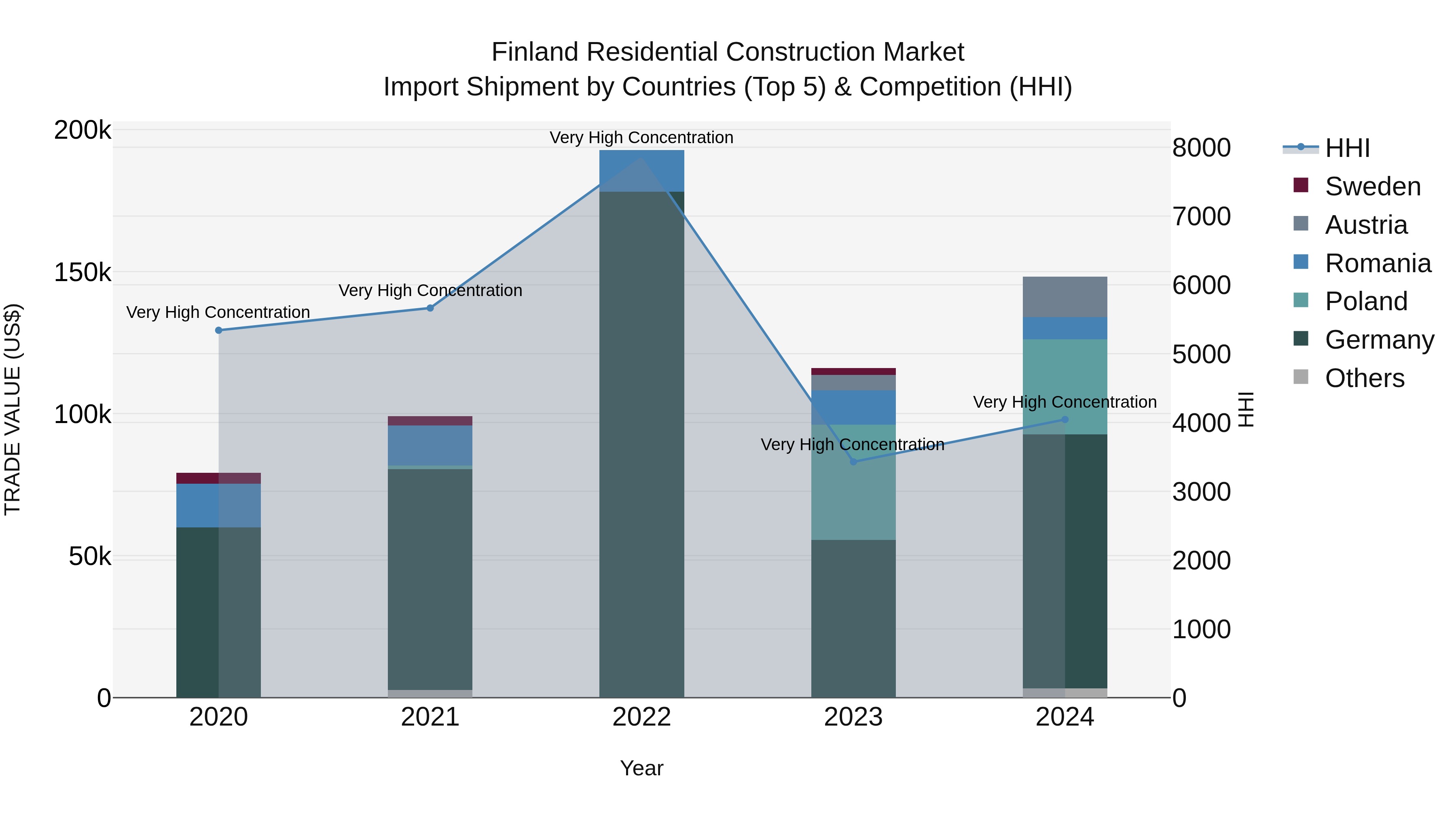 Finland Residential Construction Market Top 5 Importing Countries and Market Competition (HHI) Analysis