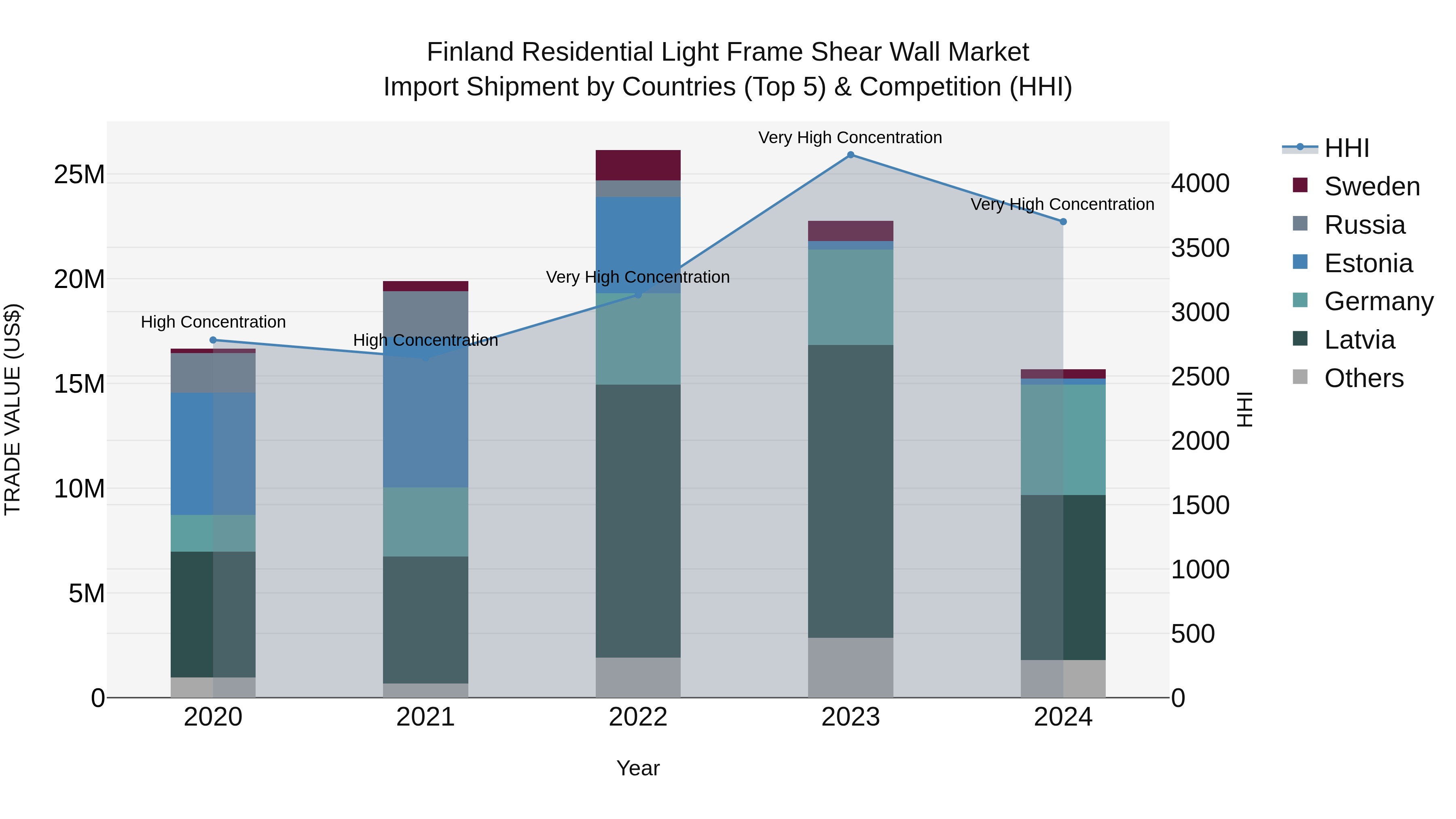 Finland Residential Light Frame Shear Wall Market Top 5 Importing Countries and Market Competition (HHI) Analysis