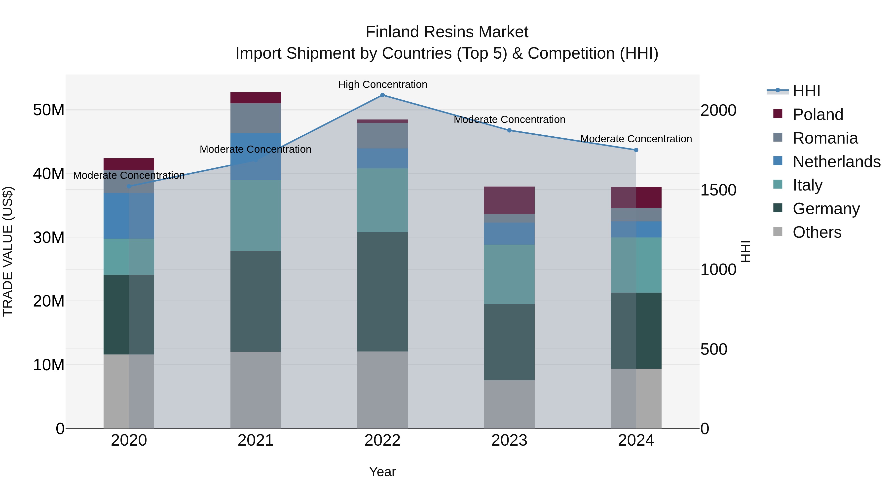 Finland Resins Market Top 5 Importing Countries and Market Competition (HHI) Analysis