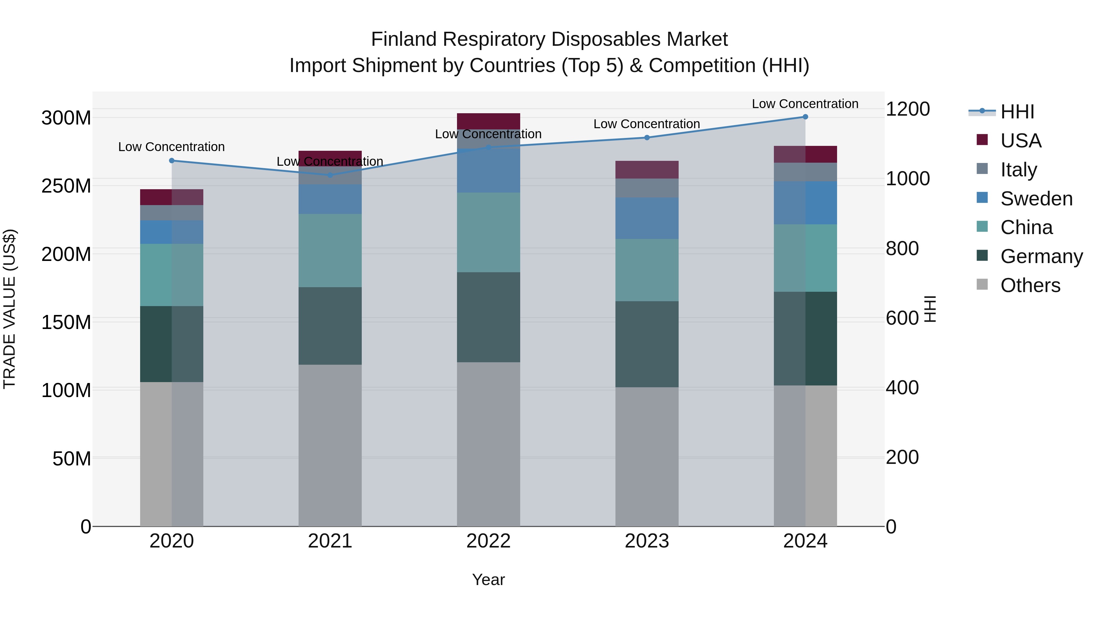 Finland Respiratory Disposables Market Top 5 Importing Countries and Market Competition (HHI) Analysis