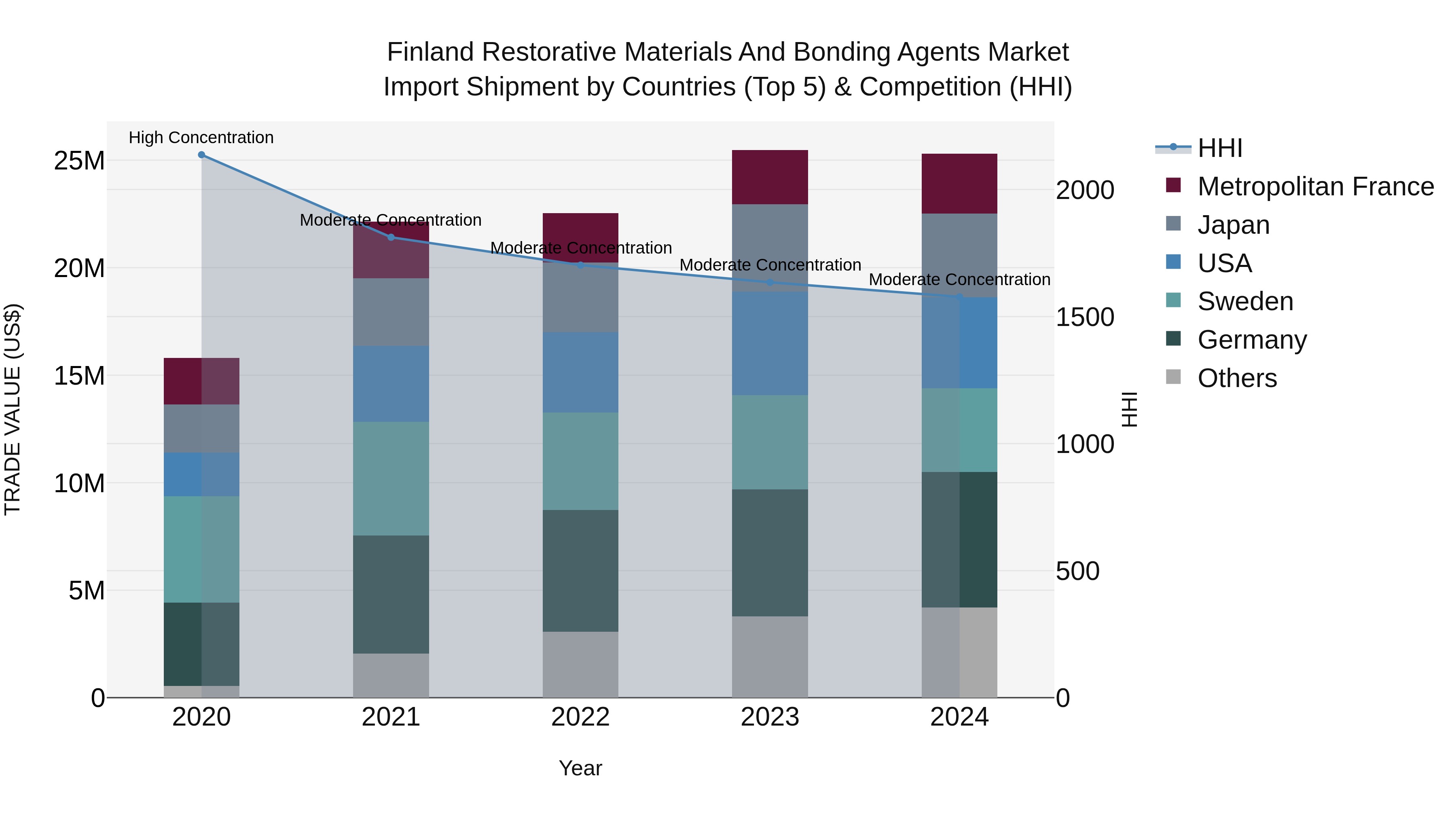 Finland Restorative Materials and Bonding Agents Market Top 5 Importing Countries and Market Competition (HHI) Analysis