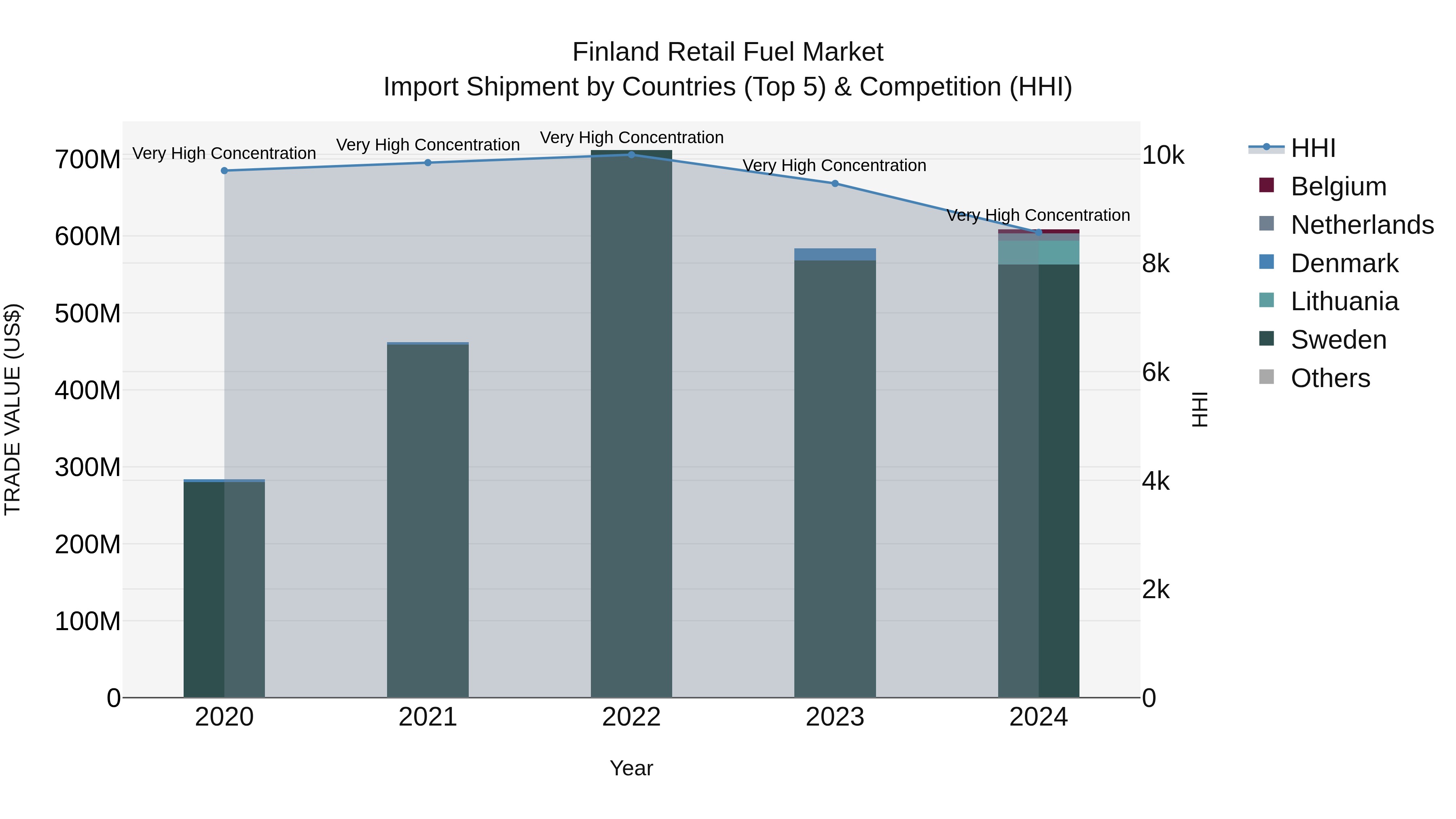 Finland Retail Fuel Market Top 5 Importing Countries and Market Competition (HHI) Analysis