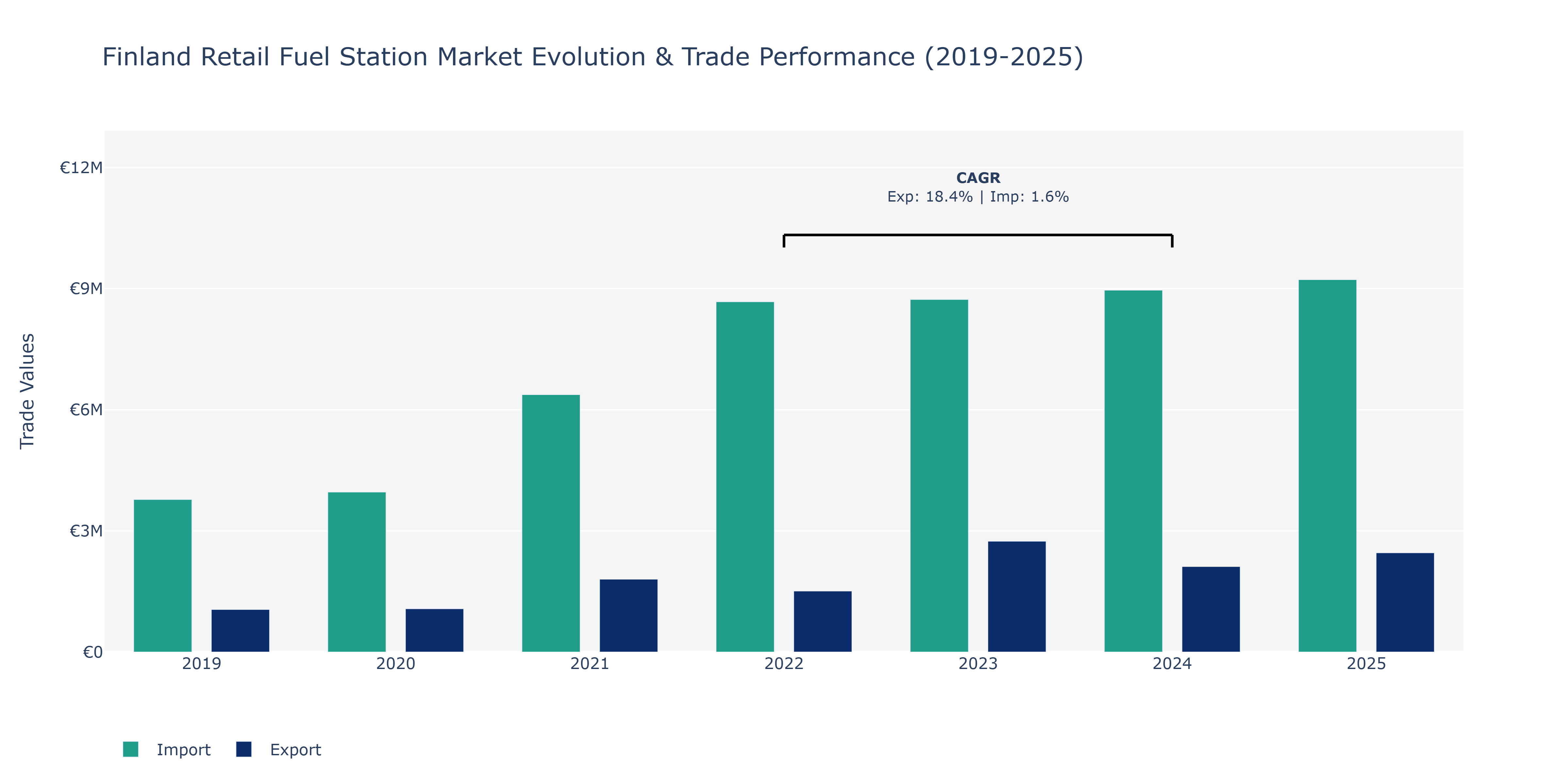 Finland Retail Fuel Station Market: Production & Trade Performance (2019-2025)