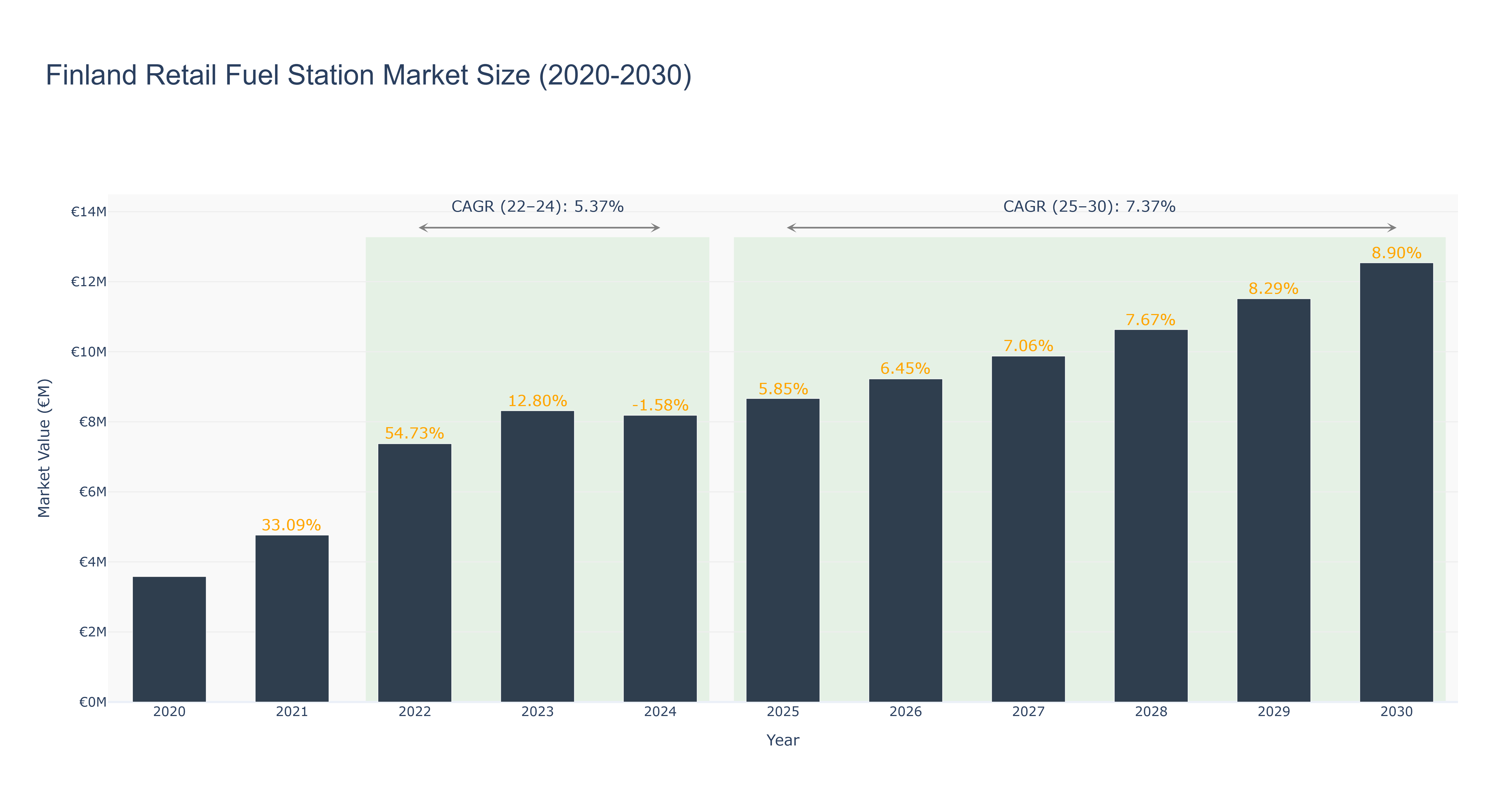 Finland Retail Fuel Station Market Size (2020-2030)
