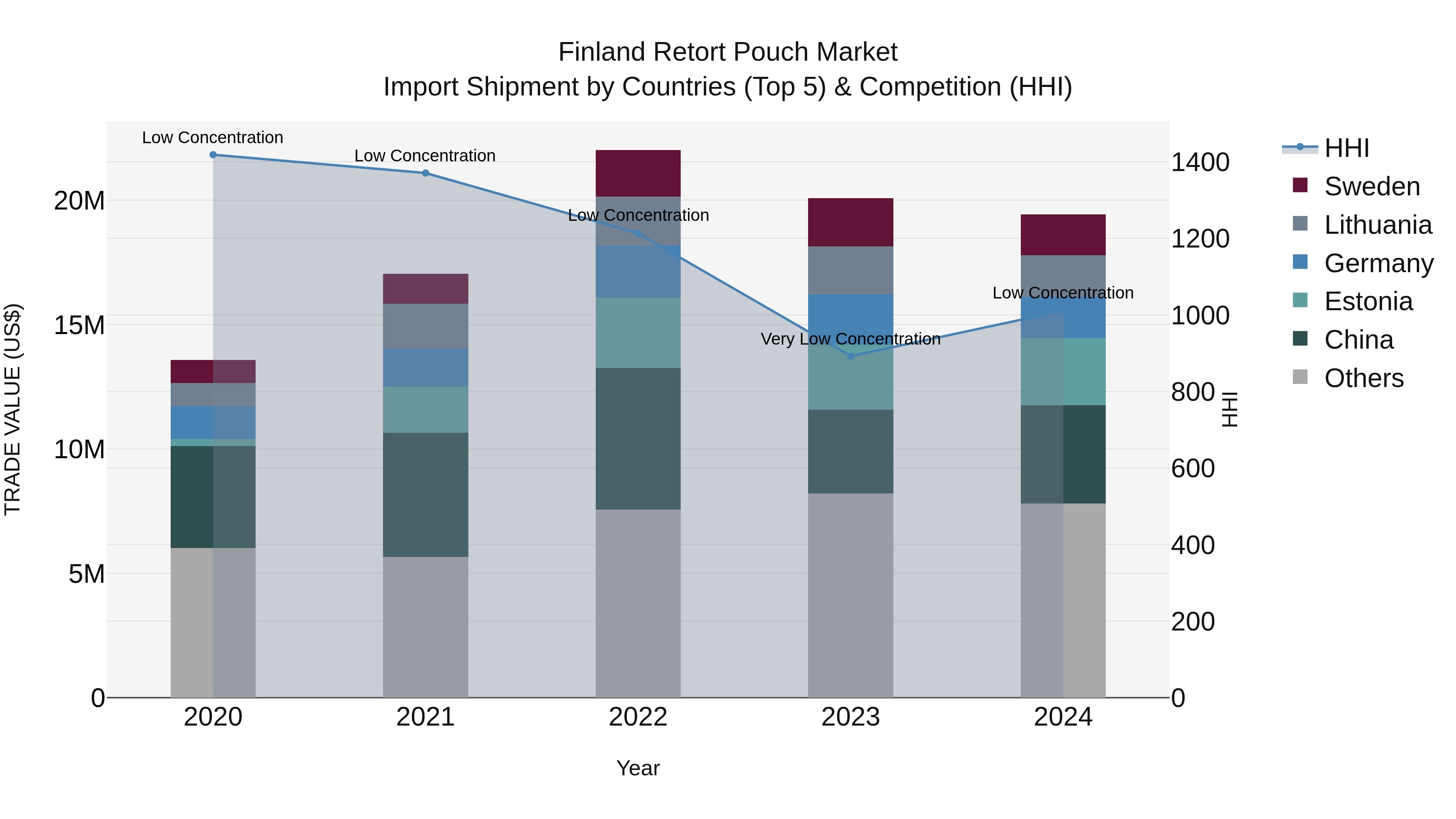 Finland Retort Pouch Market Top 5 Importing Countries and Market Competition (HHI) Analysis
