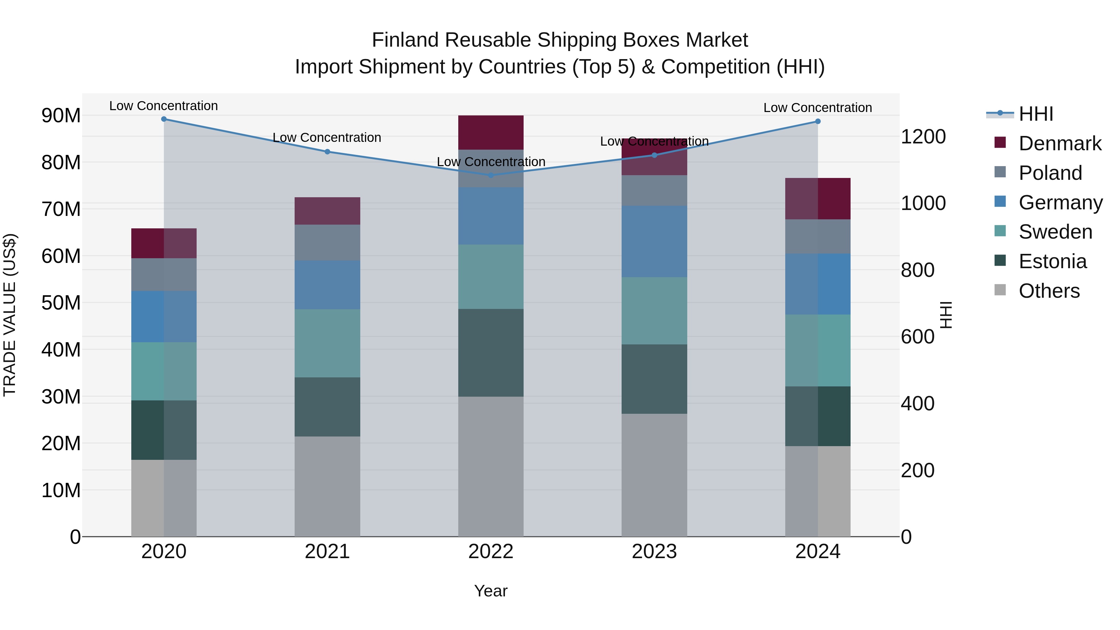 Finland Reusable Shipping Boxes Market Top 5 Importing Countries and Market Competition (HHI) Analysis