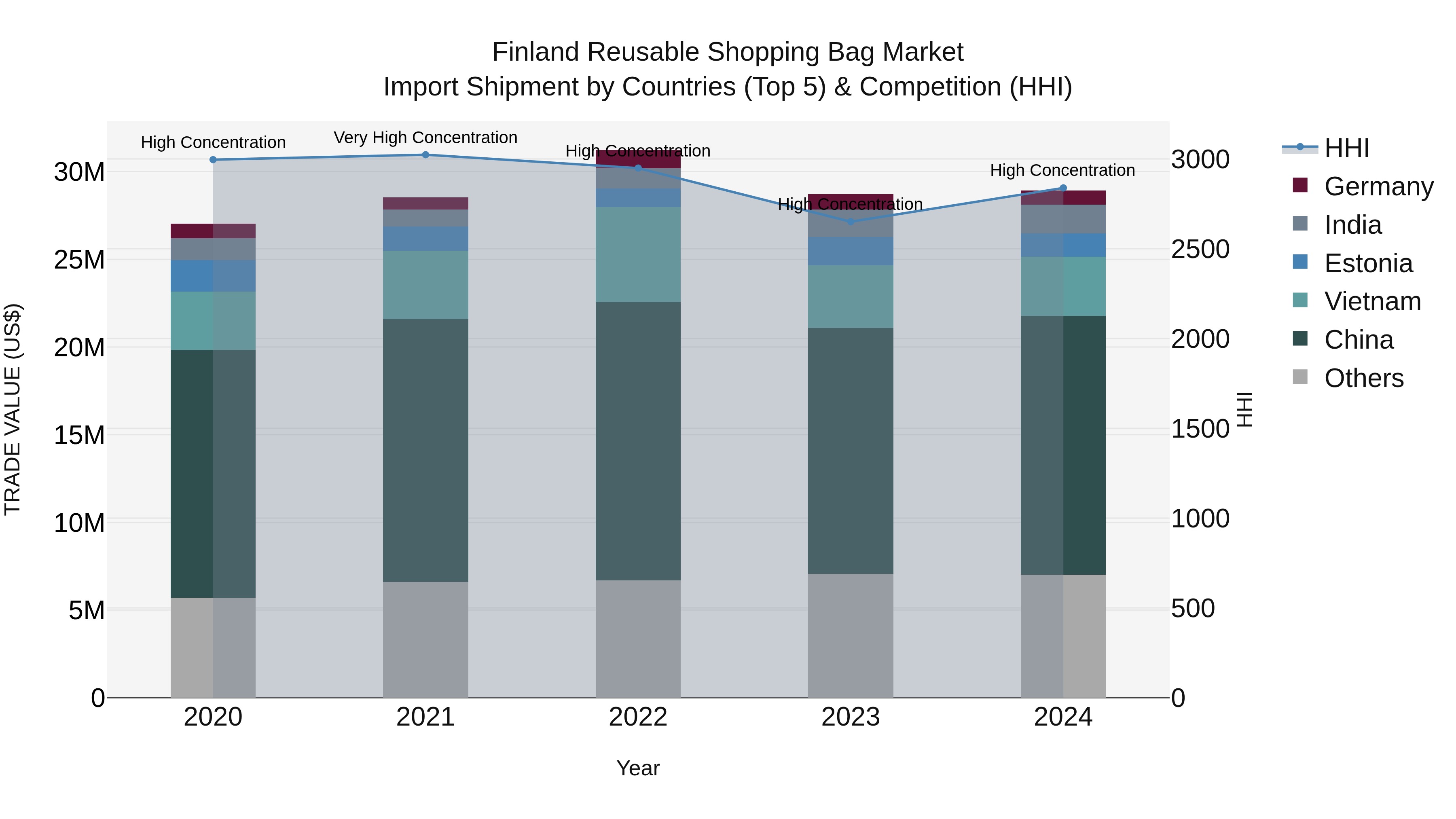 Finland Reusable Shopping Bag Market Top 5 Importing Countries and Market Competition (HHI) Analysis