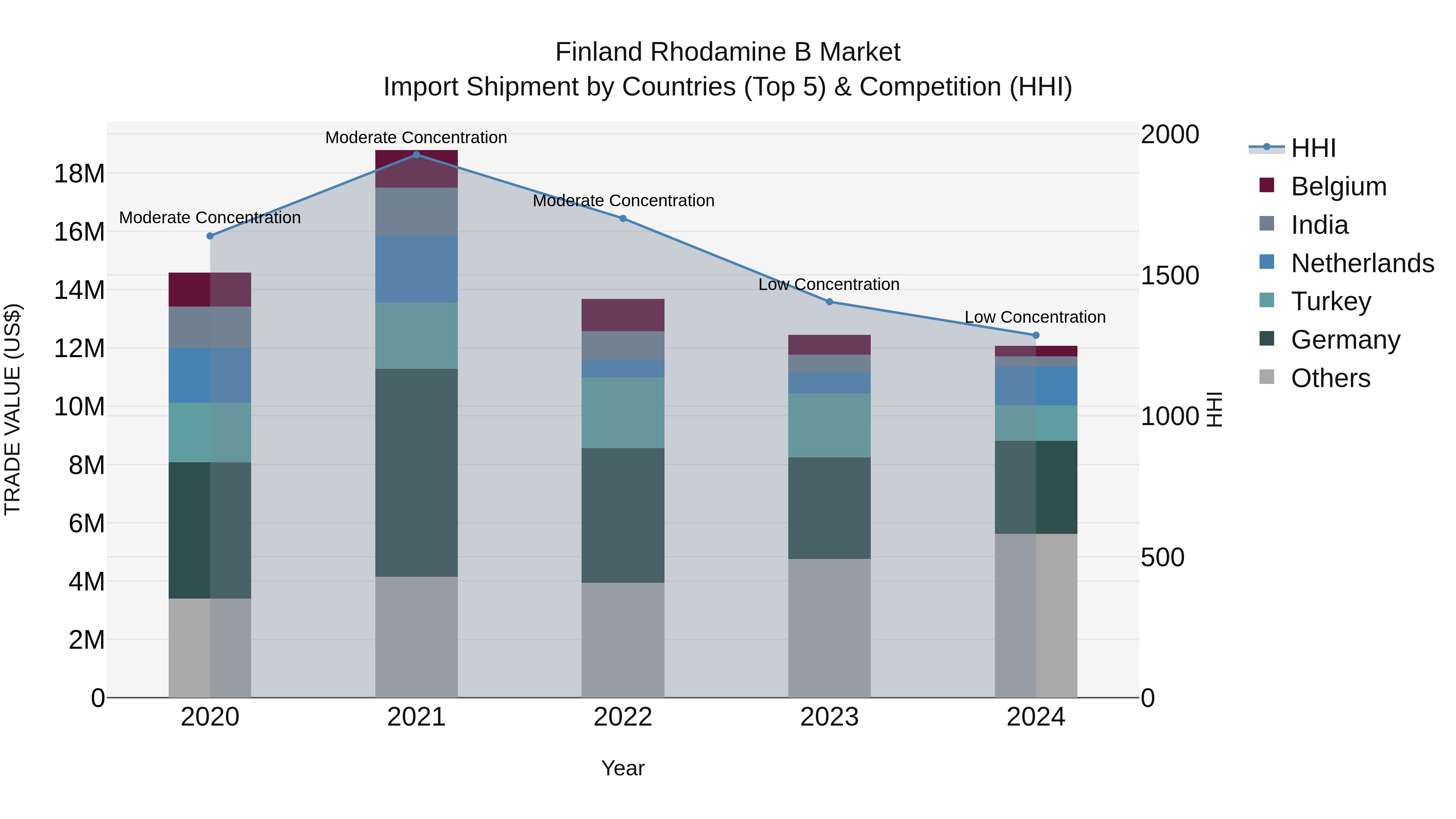 Finland Rhodamine B Market Top 5 Importing Countries and Market Competition (HHI) Analysis