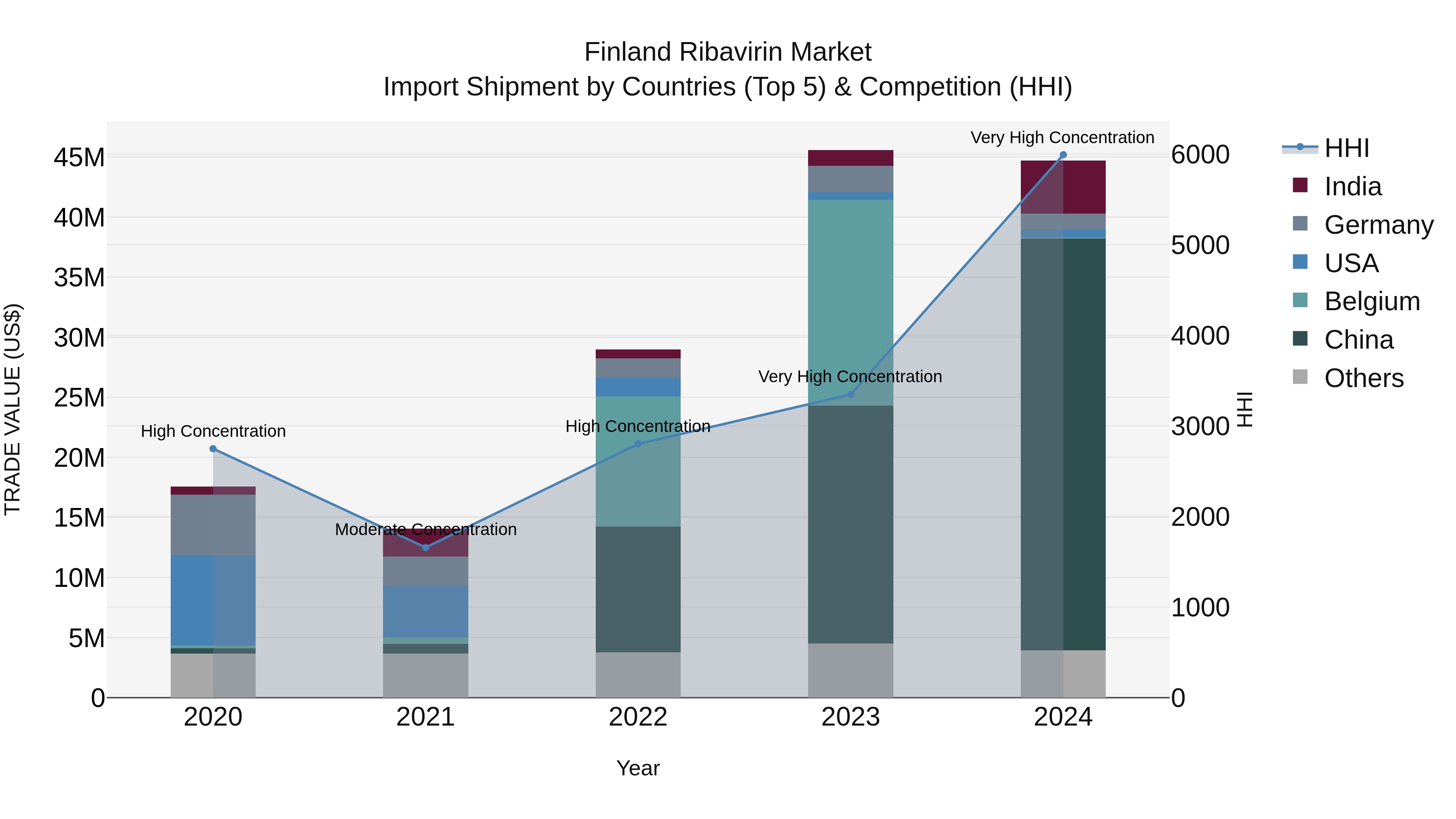 Finland Ribavirin Market Top 5 Importing Countries and Market Competition (HHI) Analysis